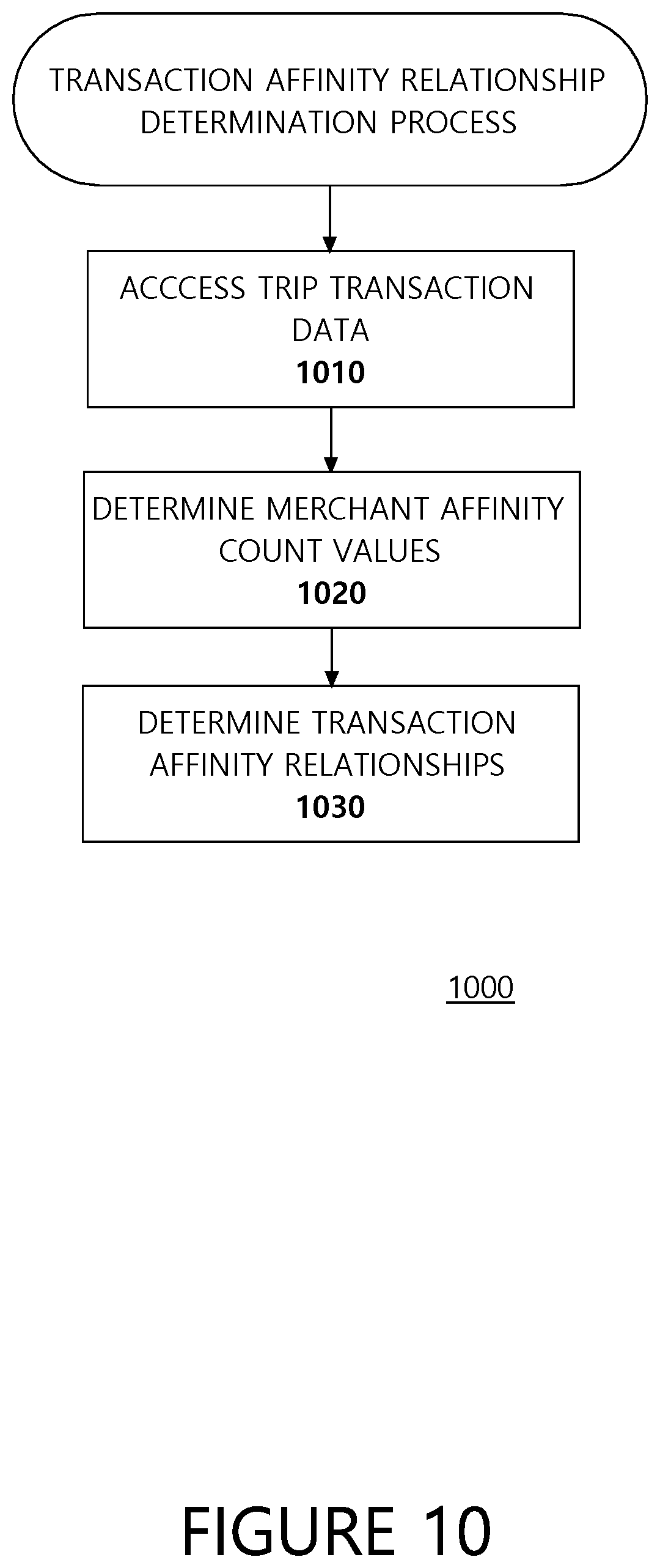 Patent US12307484 Figure 10 – Systems and methods for providing transaction affinity information