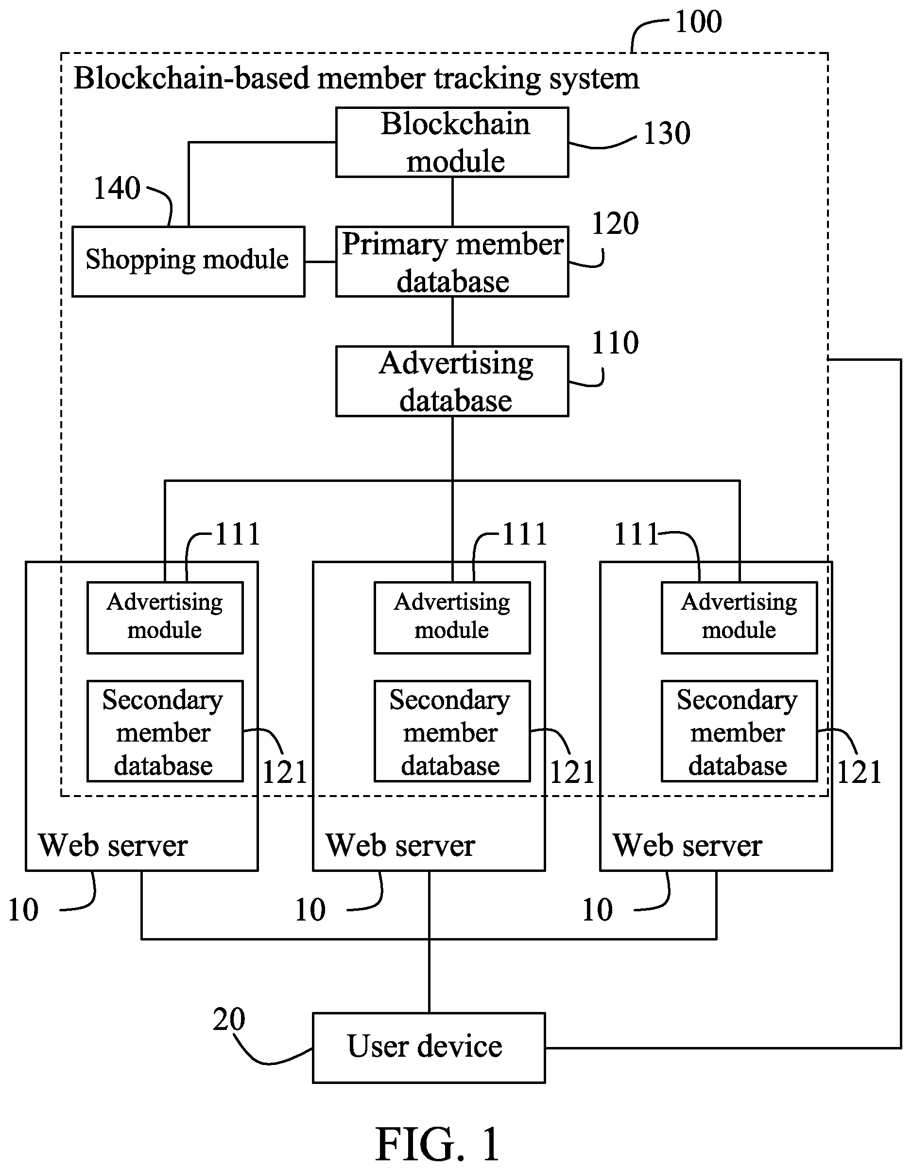 Patent US12307486 Figure 1 – Blockchain-based member tracking system