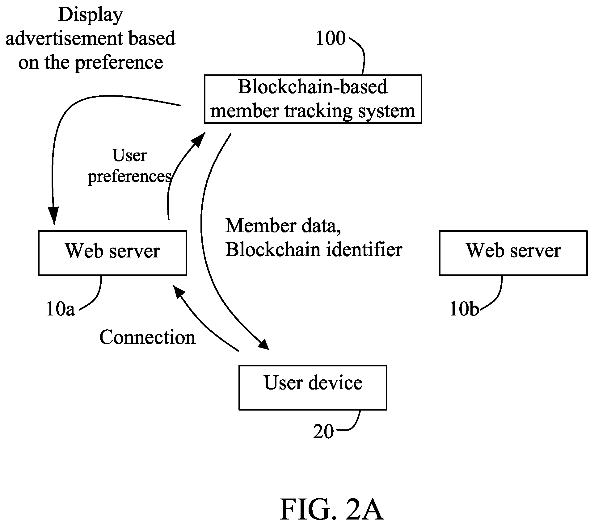 Patent US12307486 Figure 2 – Blockchain-based member tracking system