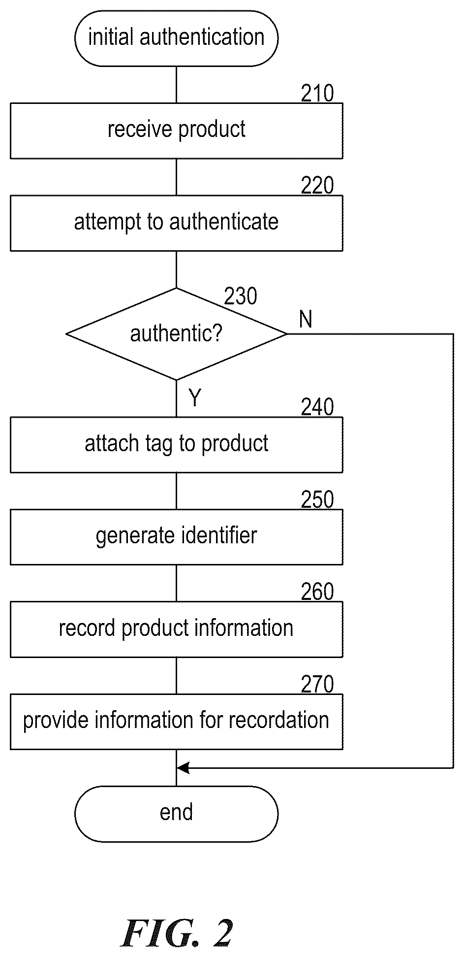 Patent US12307494 Figure 2 – Authentication of products