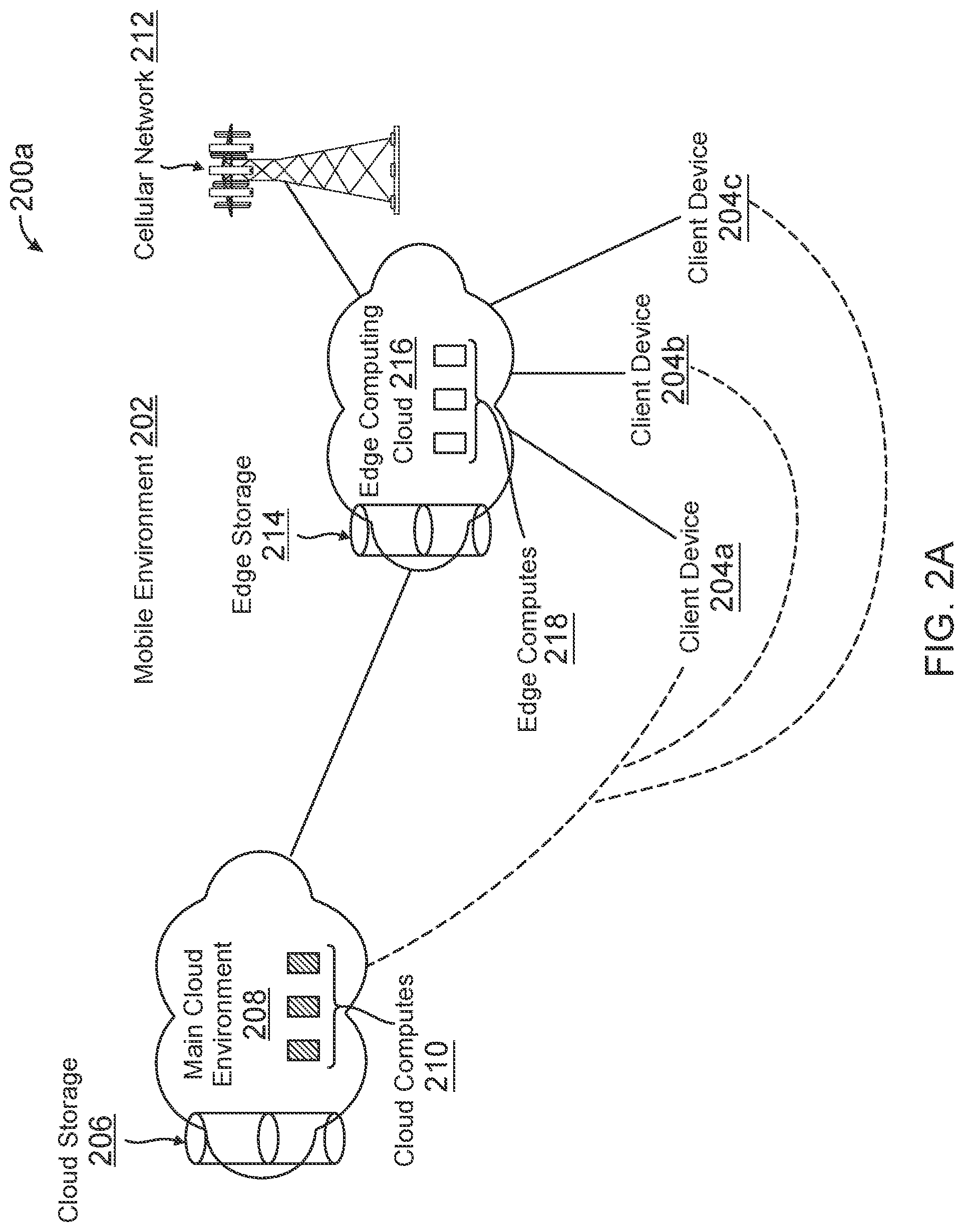 Patent US12307500 Figure 2 – Edge computing storage nodes based on location and activities for user data separate from cloud computing environments