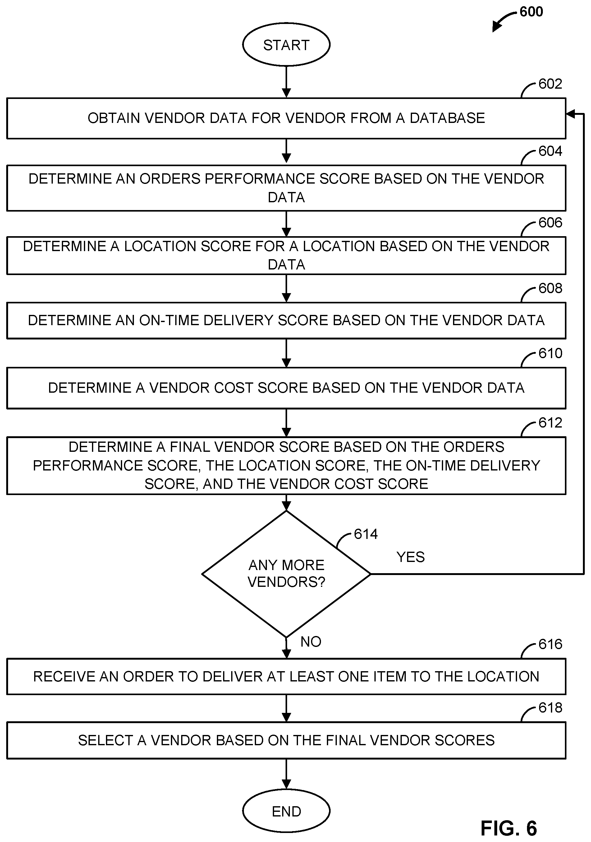 Patent US12307504 Figure 6 – Methods and apparatus for automatic order assignment