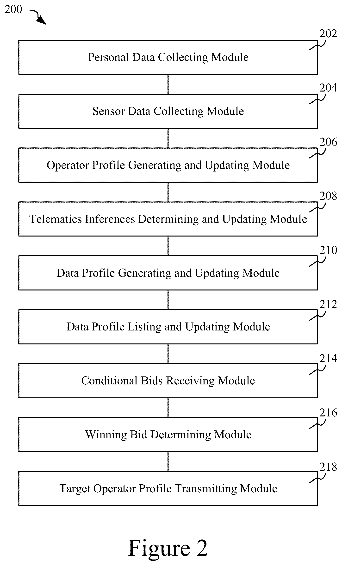 Patent US12307509 Figure 2 – Systems and methods for managing vehicle operator profiles based on telematics inferences via an auction telematics marketplace with conditional bidding