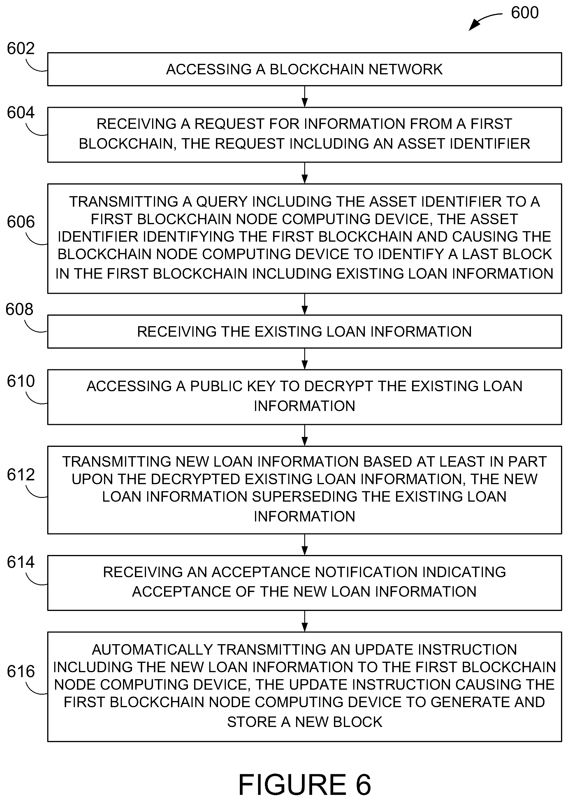 Patent US12307513 Figure 6 – Blockchain systems and methods for managing property loan information