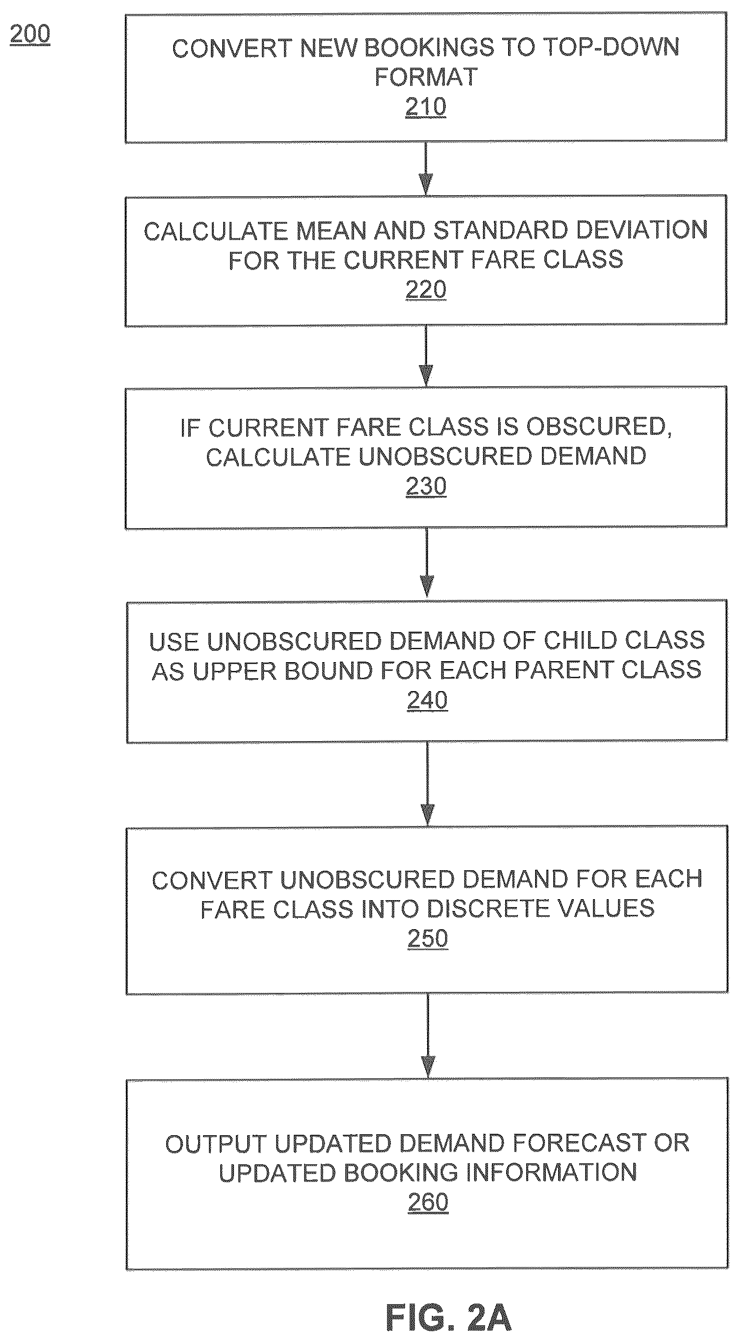 Patent US12307542 Figure 3 – Fare classes based on an unconstrained demand forecast