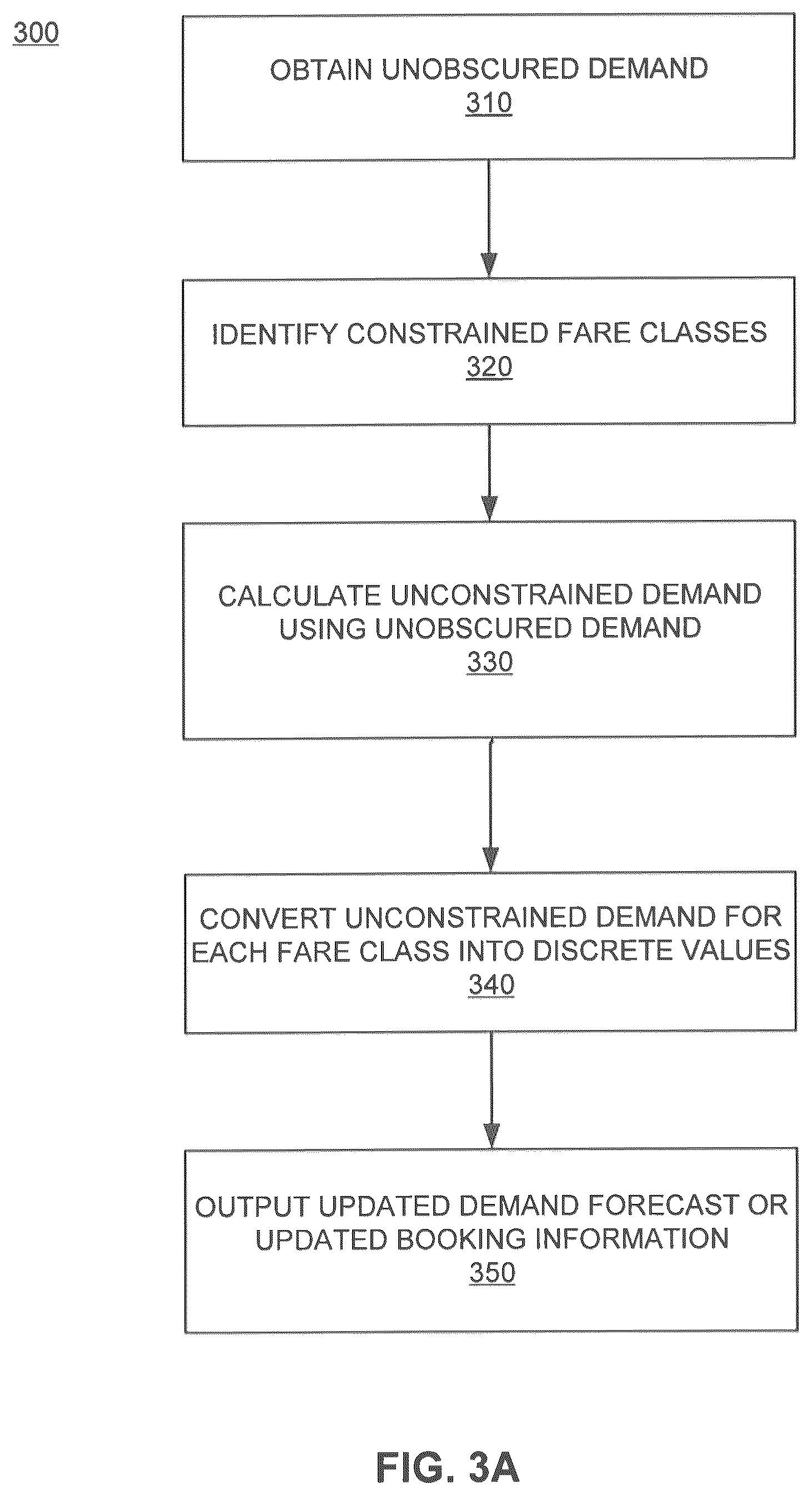 Patent US12307542 Figure 6 – Fare classes based on an unconstrained demand forecast