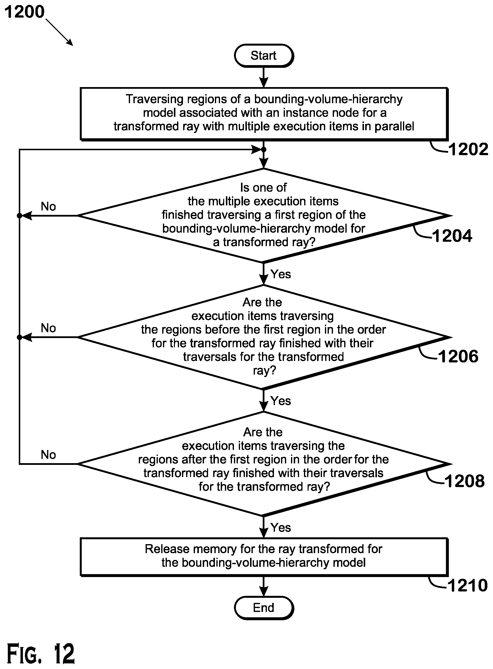 Patent US12307577 Figure 12 – Traversing multiple regions of a bounding volume hierarchy in parallel
