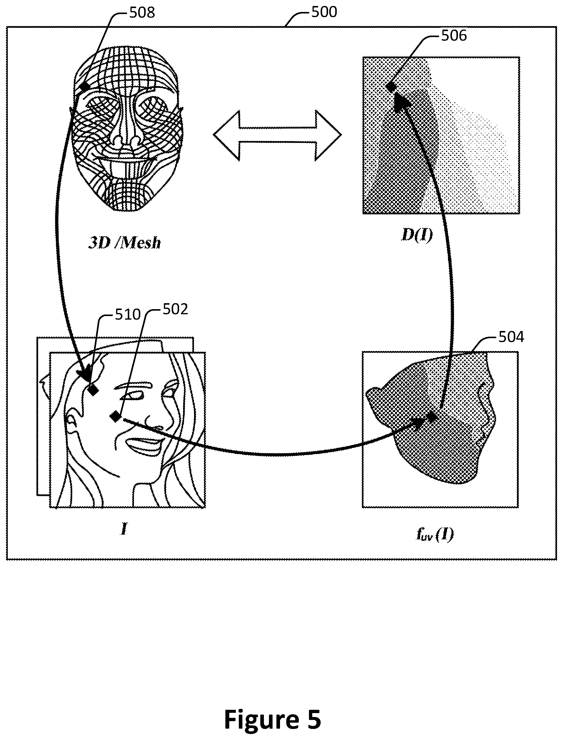 Patent US12307599 Figure 5 – Weak multi-view supervision for surface mapping estimation
