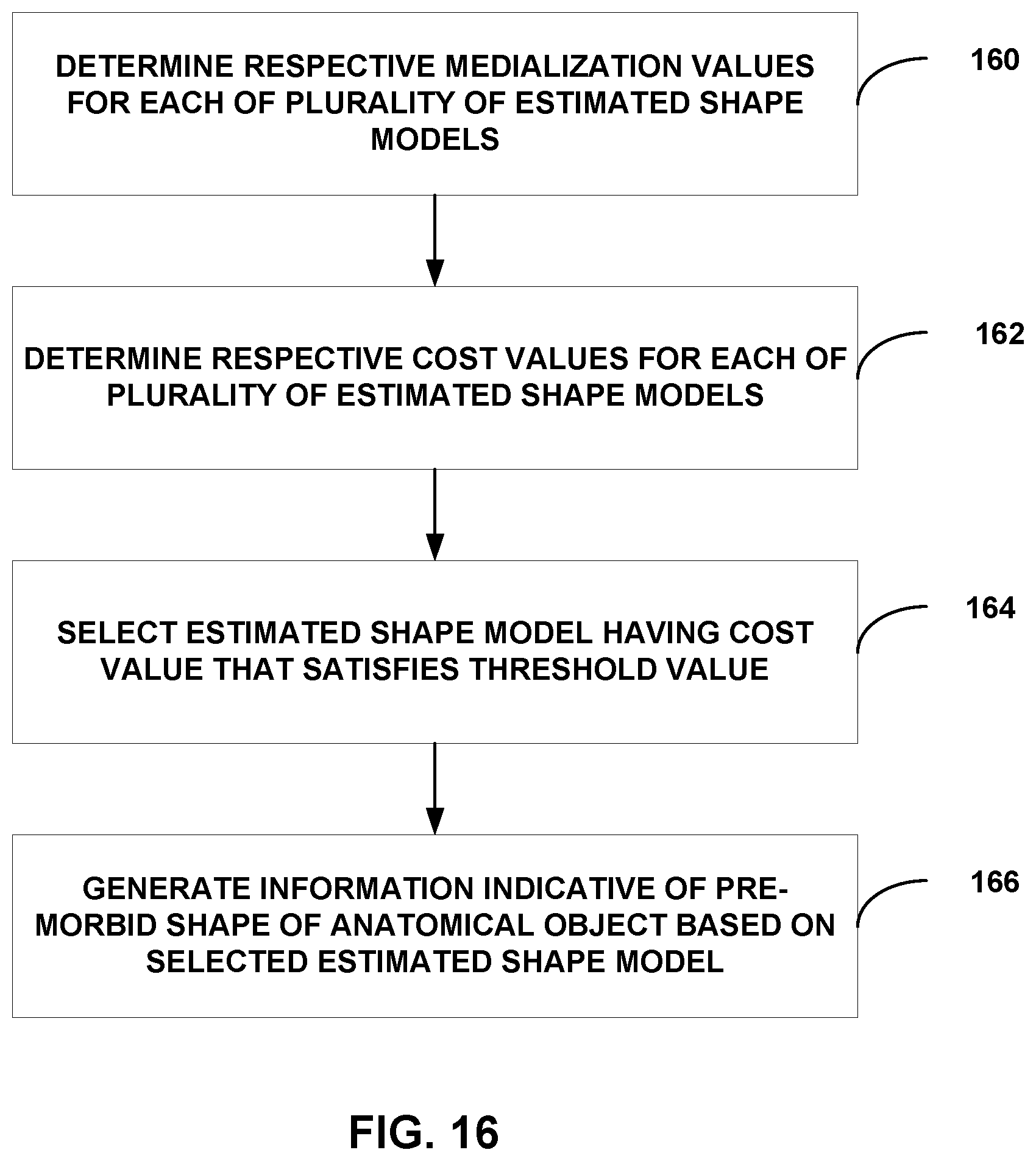 Patent US12307658 Figure 16 – Pre-morbid characterization of anatomical object using statistical shape modeling (SSM)