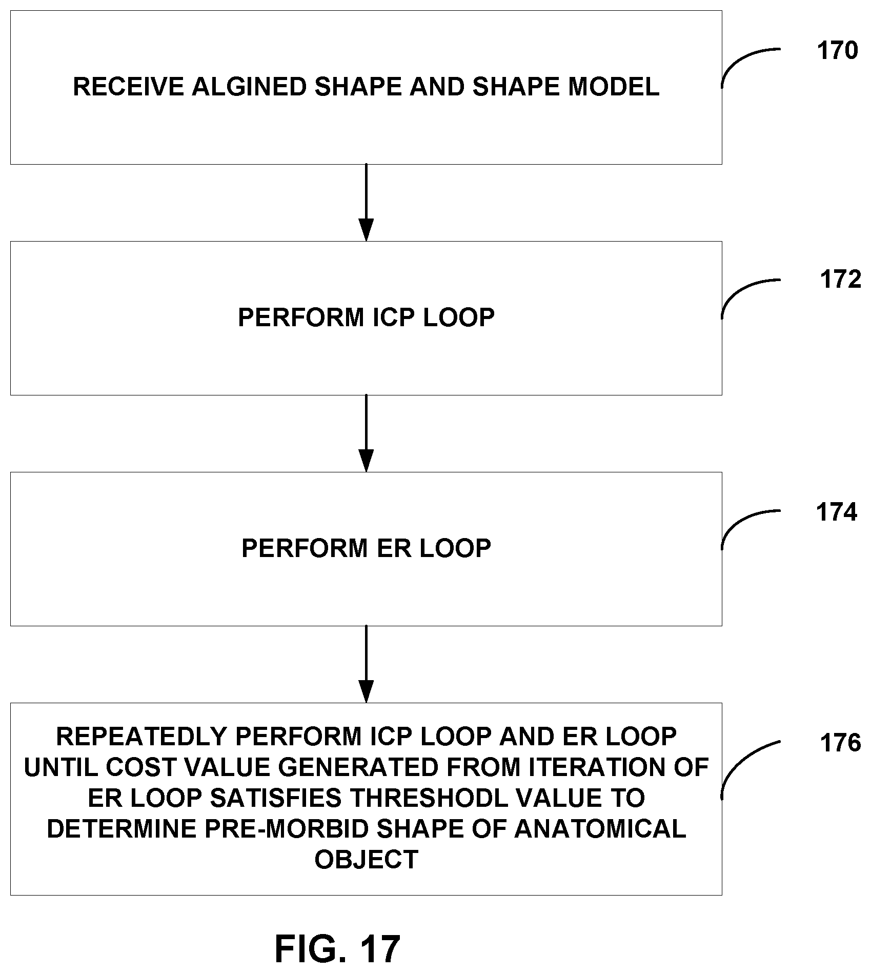 Patent US12307658 Figure 17 – Pre-morbid characterization of anatomical object using statistical shape modeling (SSM)