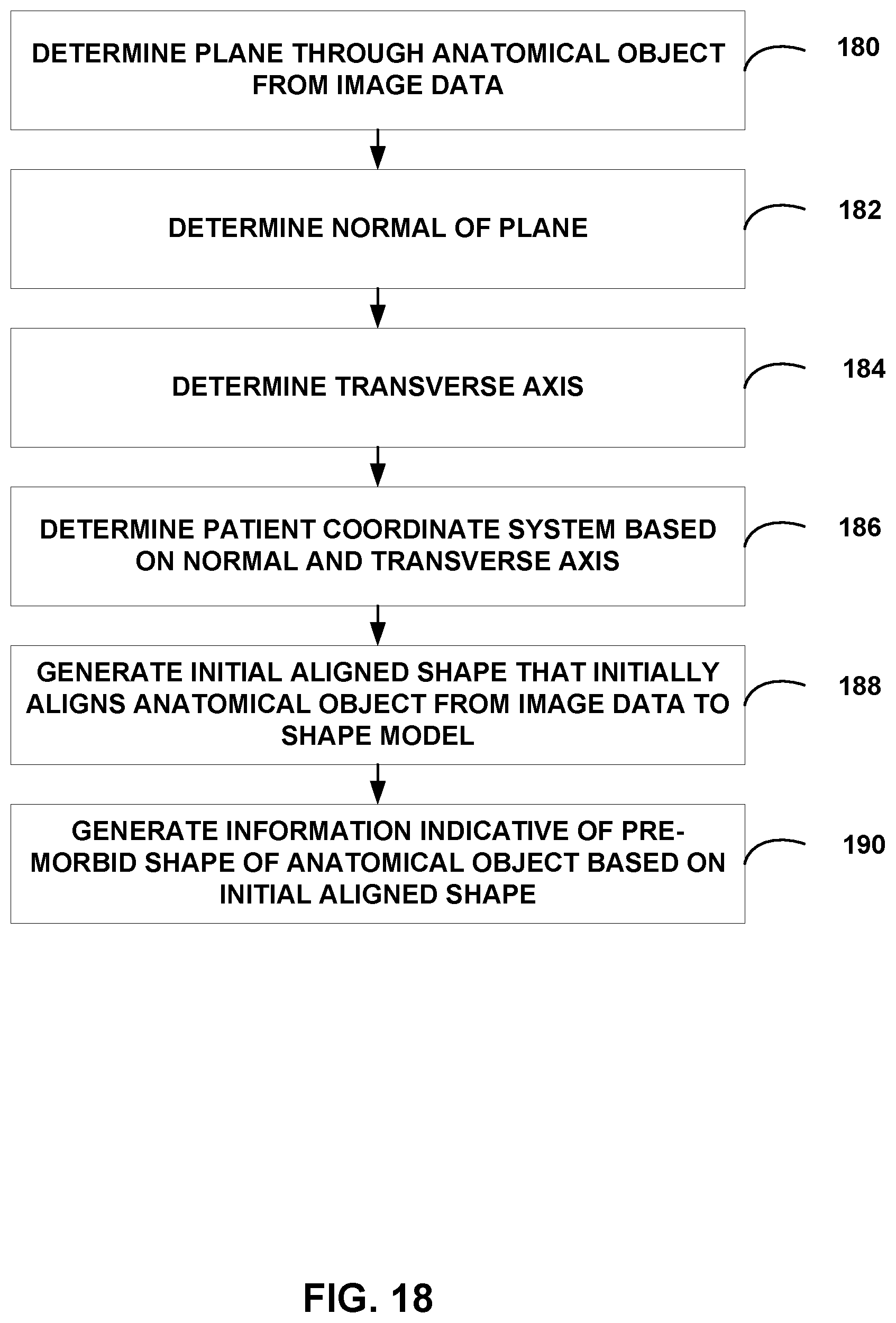 Patent US12307658 Figure 18 – Pre-morbid characterization of anatomical object using statistical shape modeling (SSM)