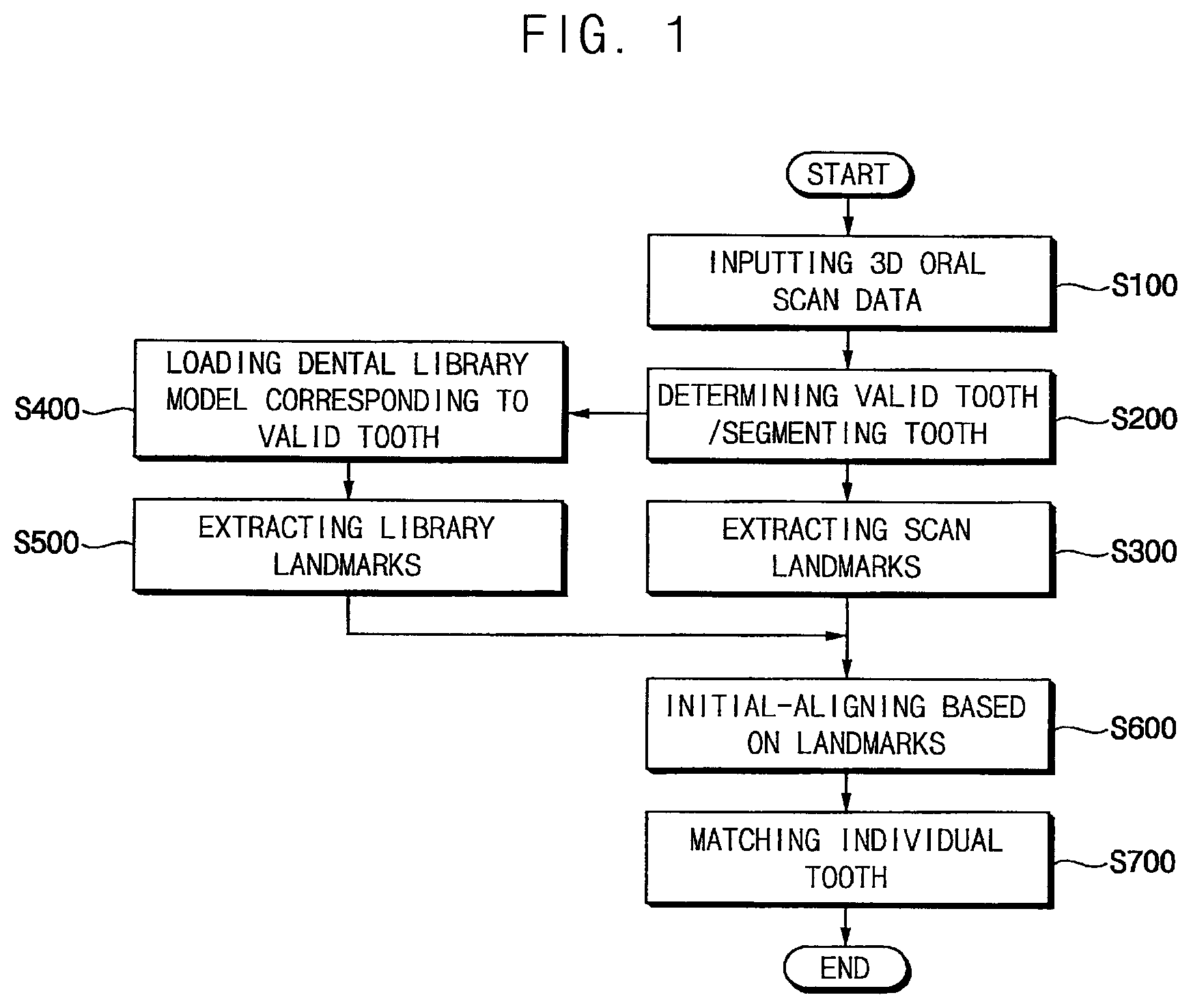 Patent US12307693 Figure 1 – Automated method for aligning three dimensional dental library model to three dimensional oral scan data and computer readable medium having program for performing the method