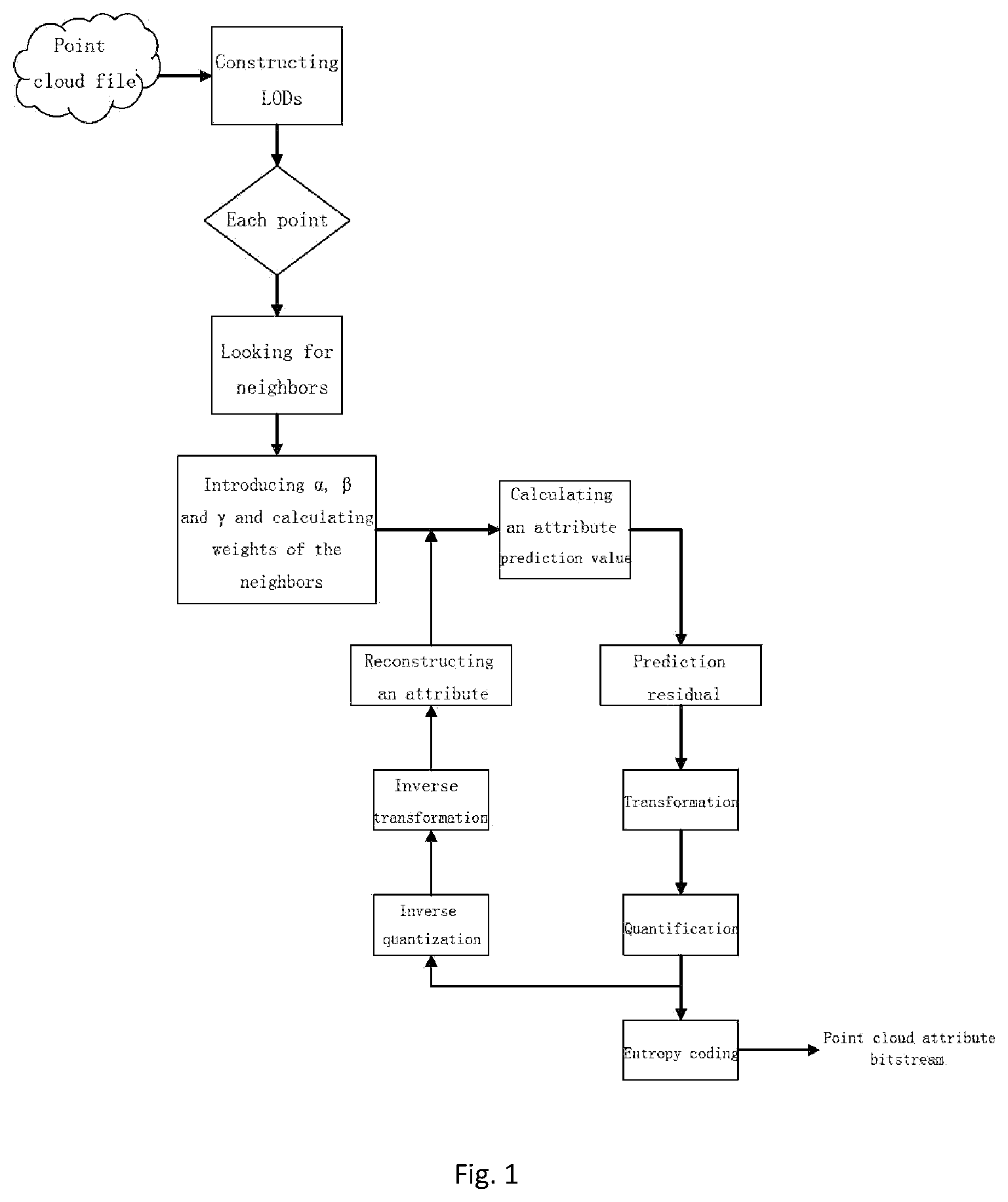 Patent US12307725 — Point cloud intra prediction method and device based on weights optimization of neighbors — Figure 1