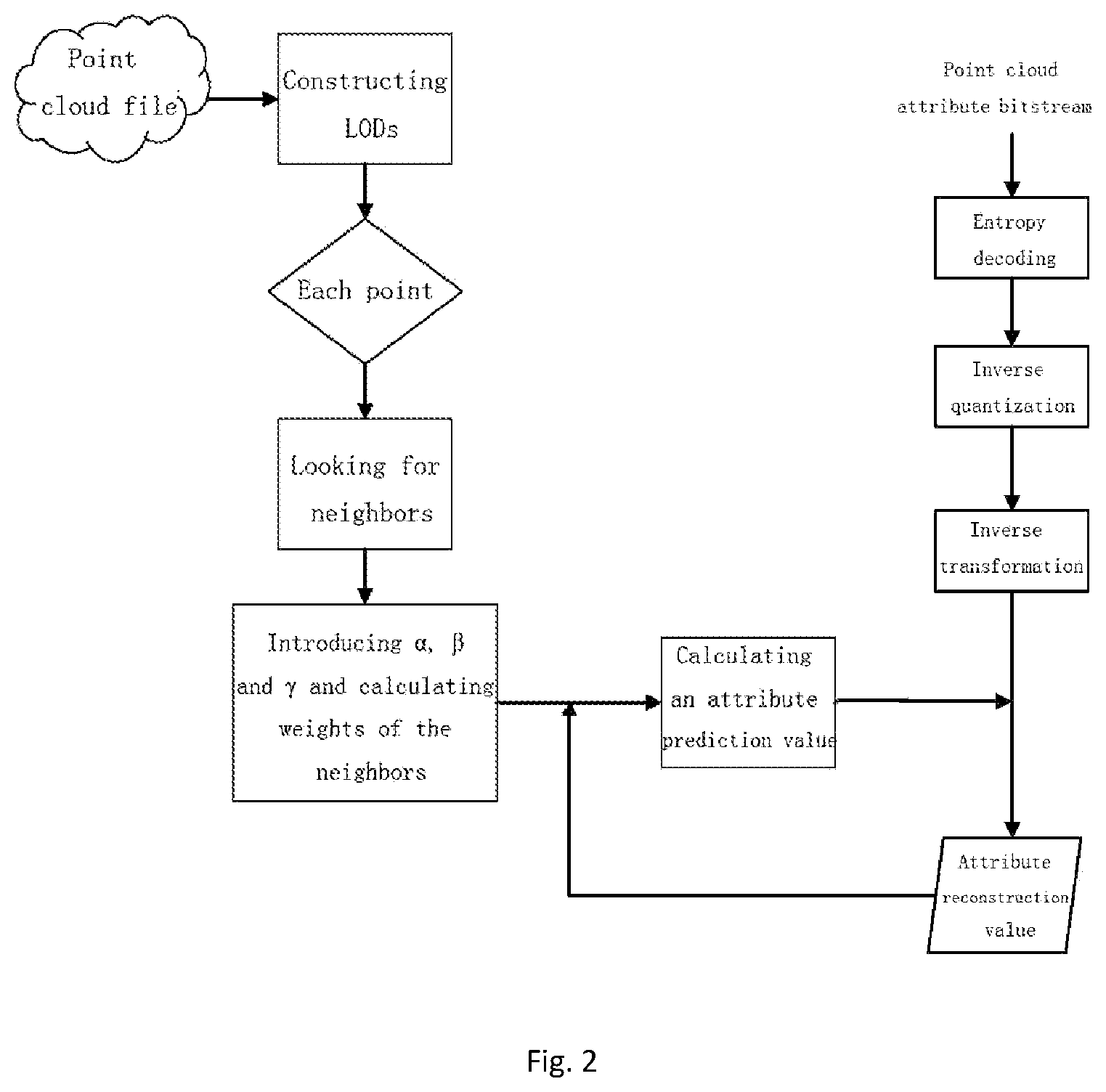 Patent US12307725 Figure 2 – Point cloud intra prediction method and device based on weights optimization of neighbors