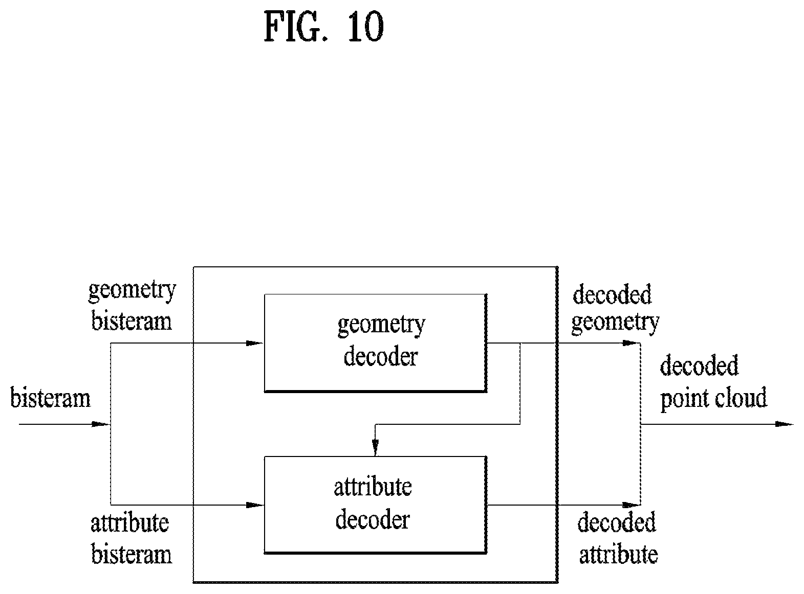 Patent US12307726 Figure 10 – Point cloud data transmission device, point cloud data transmission method, point cloud data reception device, and point cloud data reception method, where the octree includes a direct node having a single position of one point