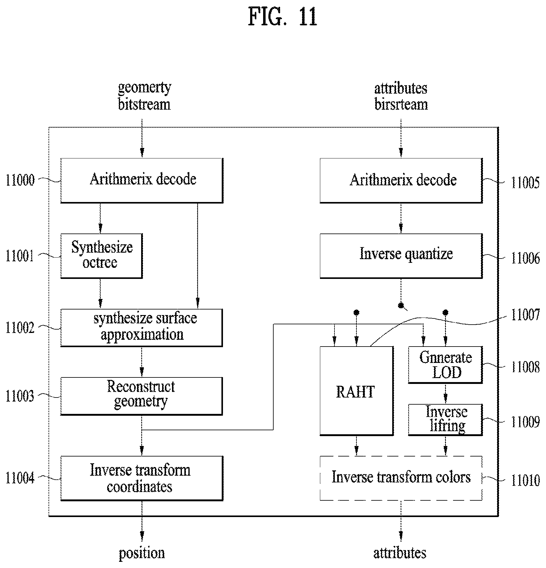 Patent US12307726 Figure 11 – Point cloud data transmission device, point cloud data transmission method, point cloud data reception device, and point cloud data reception method, where the octree includes a direct node having a single position of one point