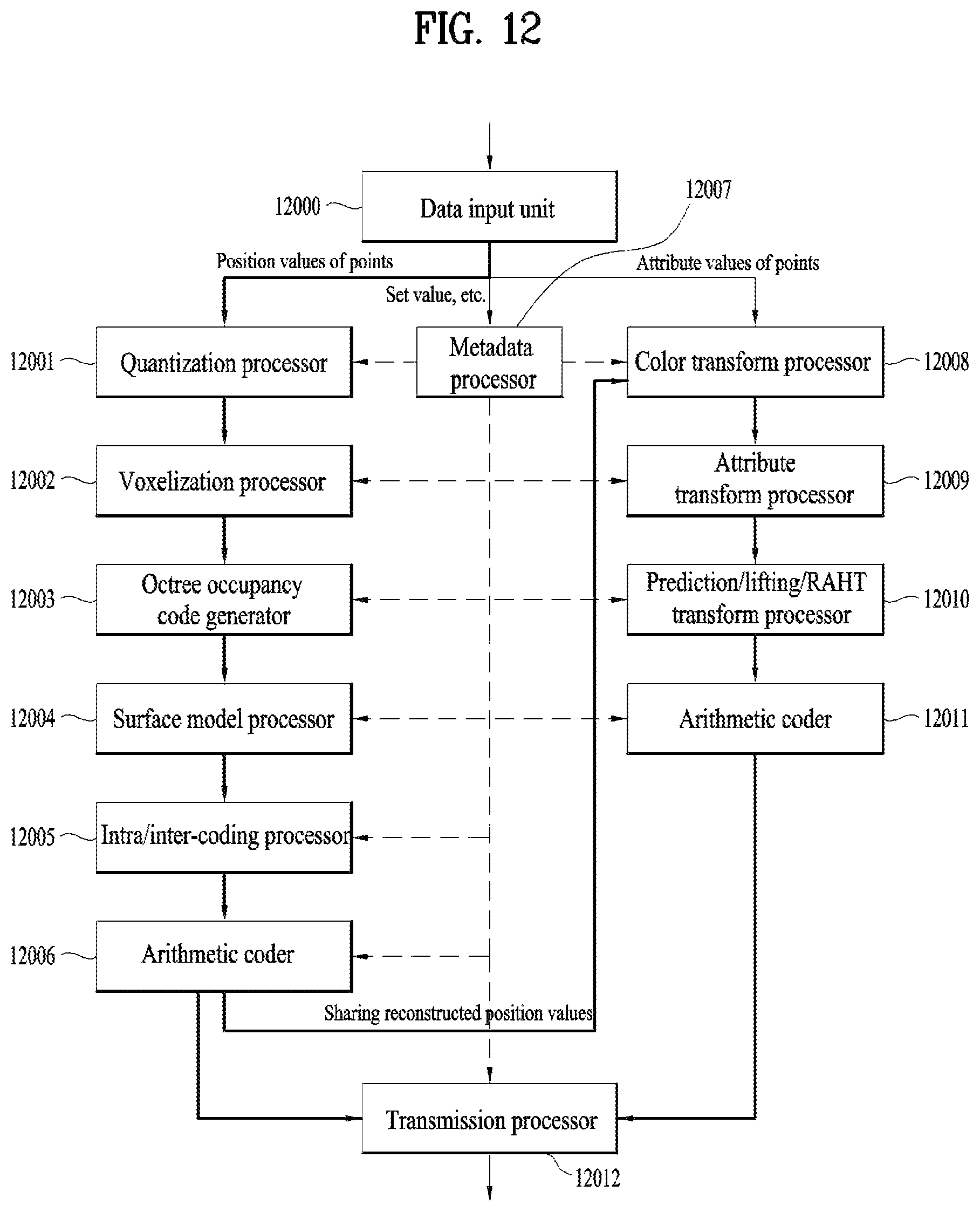 Patent US12307726 Figure 12 – Point cloud data transmission device, point cloud data transmission method, point cloud data reception device, and point cloud data reception method, where the octree includes a direct node having a single position of one point