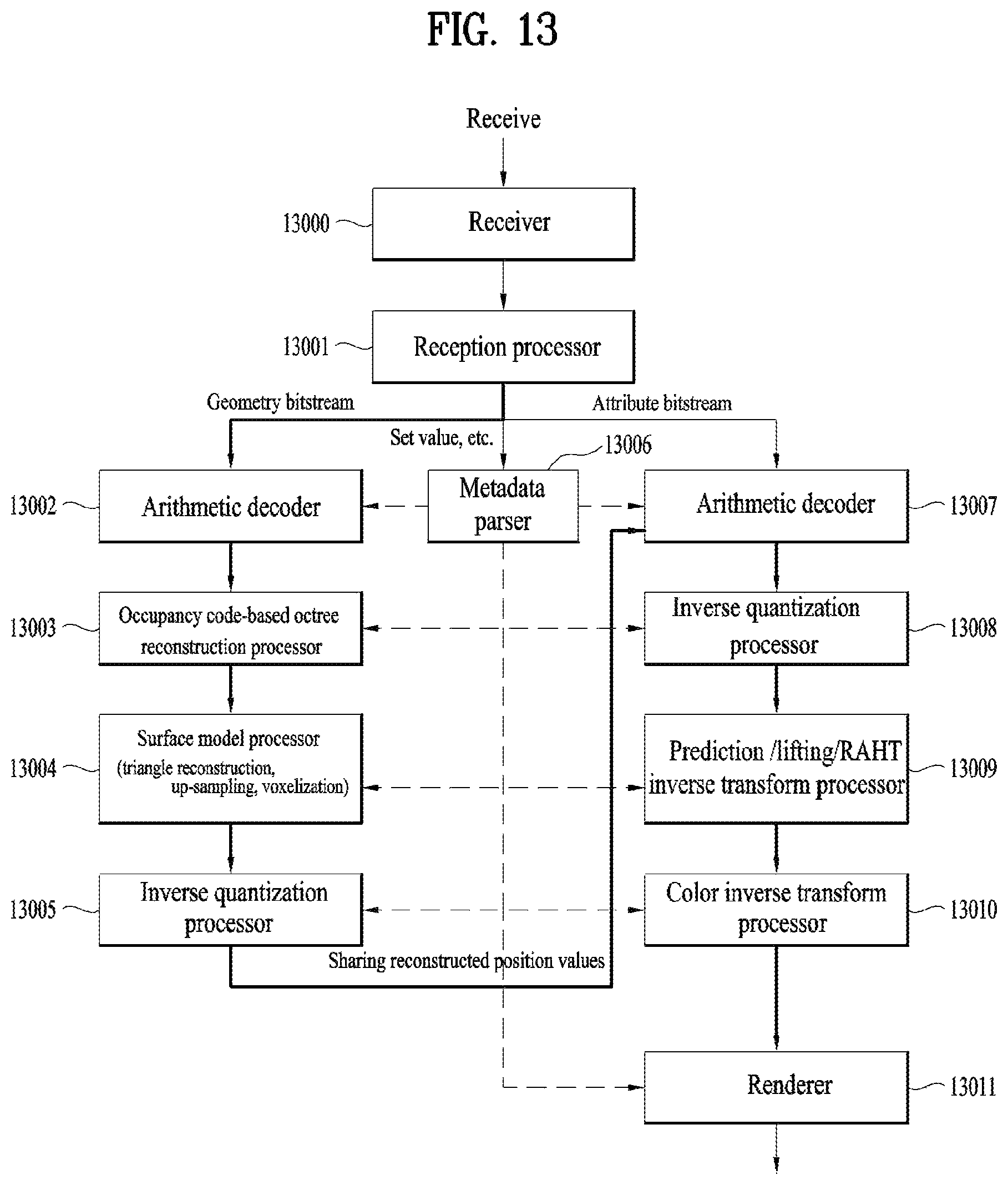 Patent US12307726 Figure 13 – Point cloud data transmission device, point cloud data transmission method, point cloud data reception device, and point cloud data reception method, where the octree includes a direct node having a single position of one point