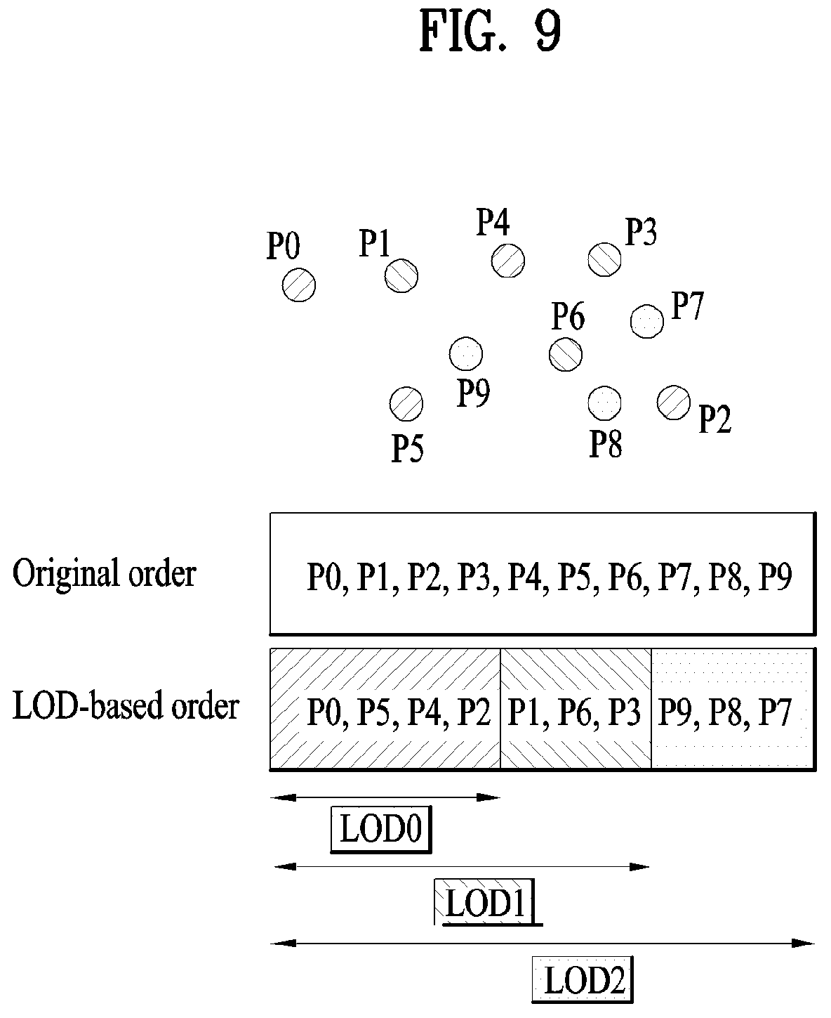 Patent US12307729 Figure 9 – Point cloud data transmission device, point cloud data transmission method, point cloud data reception device, and point cloud data reception method that generate LODs based on an octree