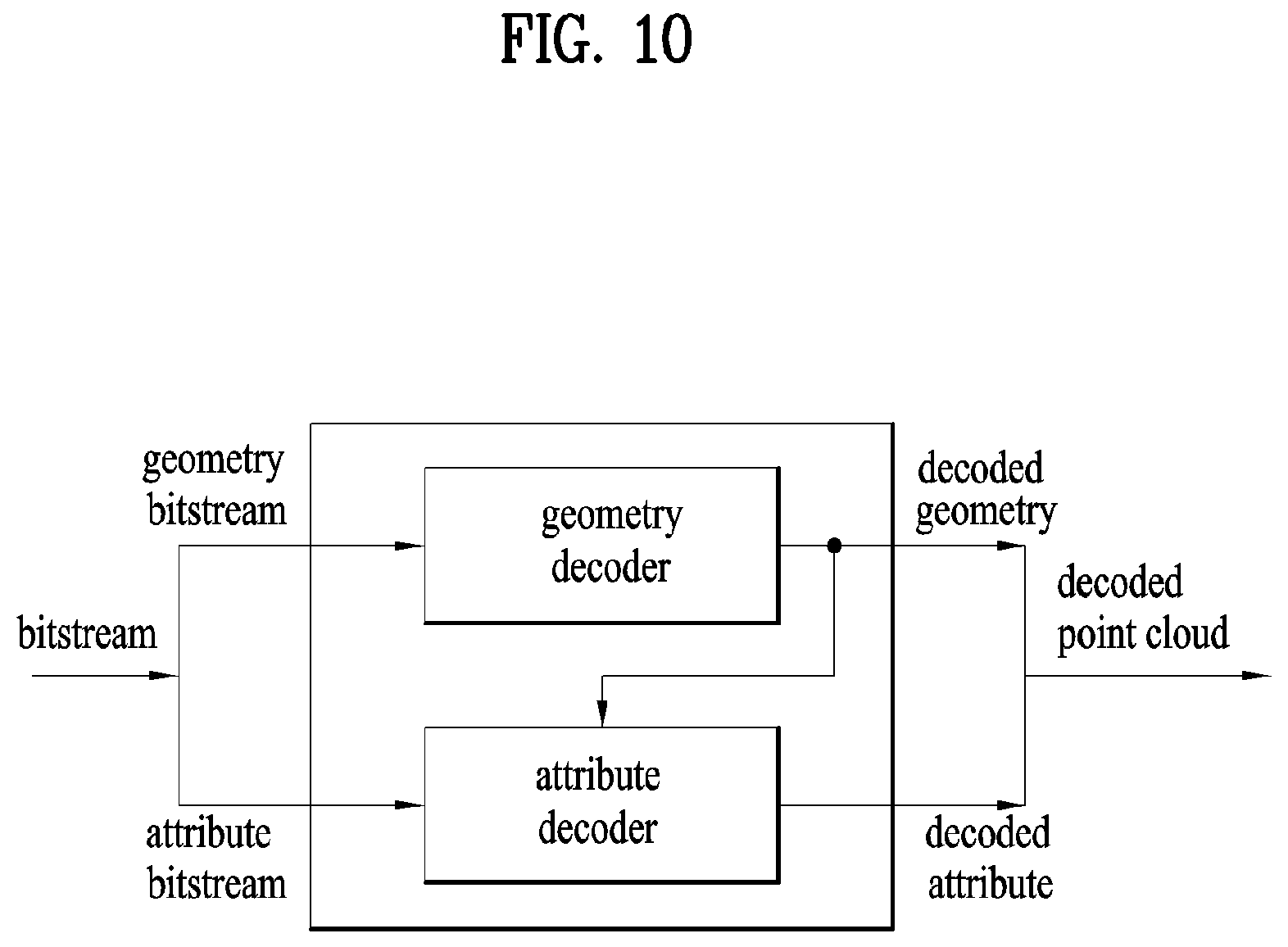 Patent US12307729 Figure 10 – Point cloud data transmission device, point cloud data transmission method, point cloud data reception device, and point cloud data reception method that generate LODs based on an octree