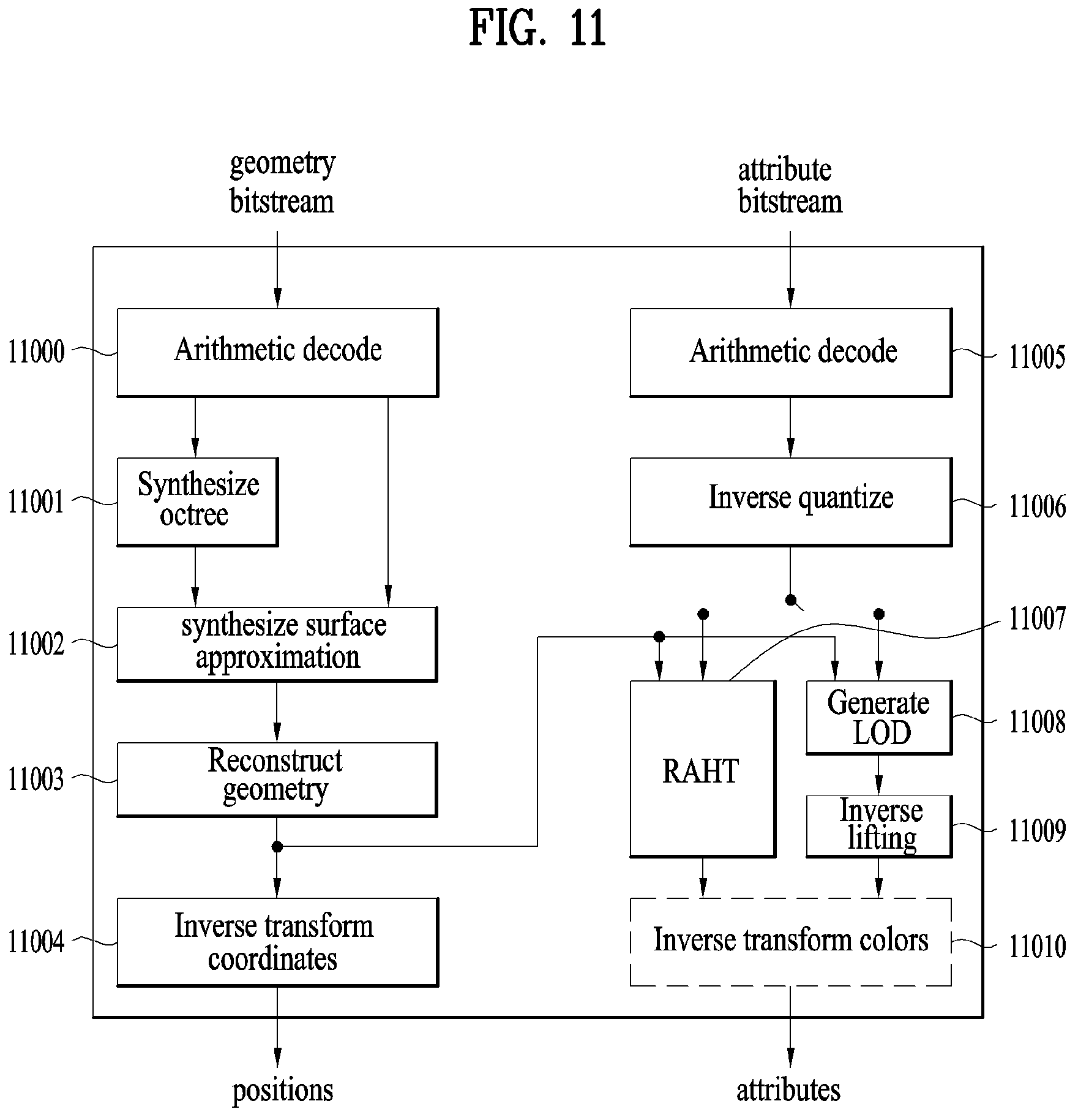Patent US12307729 Figure 11 – Point cloud data transmission device, point cloud data transmission method, point cloud data reception device, and point cloud data reception method that generate LODs based on an octree