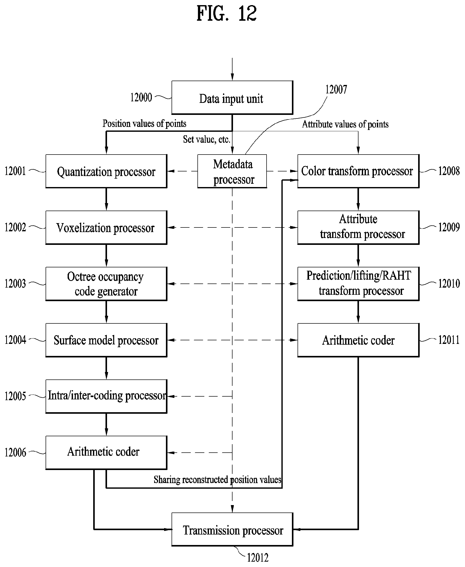 Patent US12307729 Figure 12 – Point cloud data transmission device, point cloud data transmission method, point cloud data reception device, and point cloud data reception method that generate LODs based on an octree
