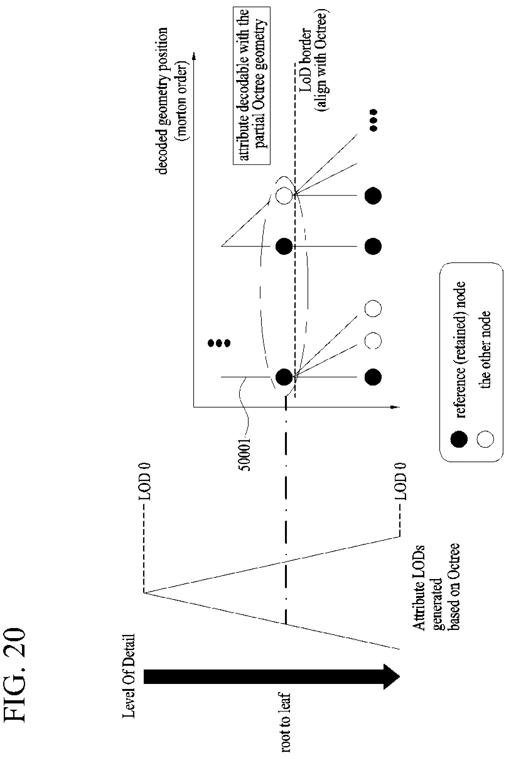 Patent US12307729 Figure 20 – Point cloud data transmission device, point cloud data transmission method, point cloud data reception device, and point cloud data reception method that generate LODs based on an octree
