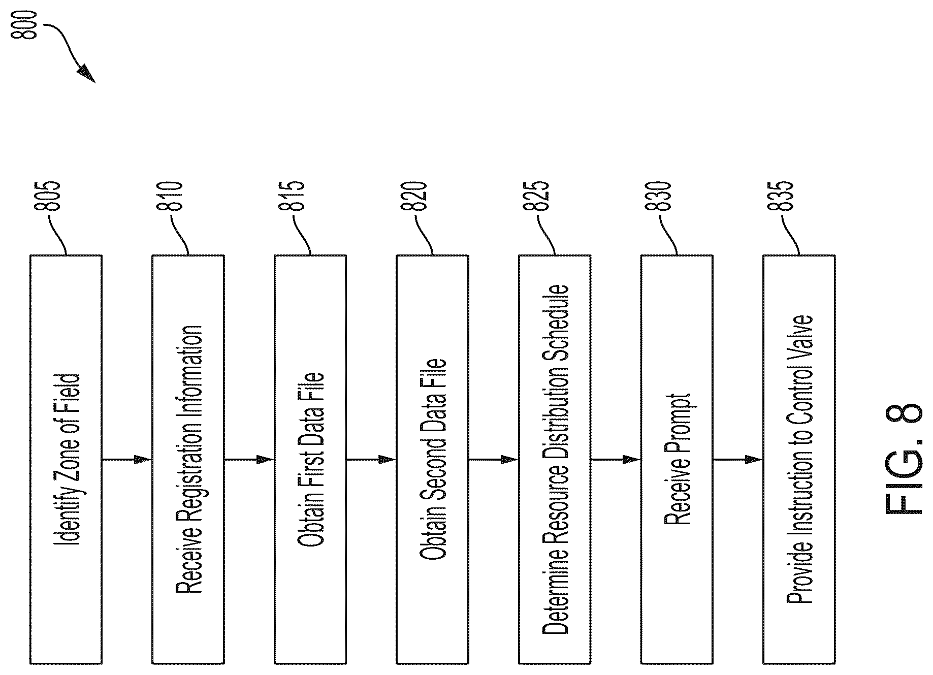 Patent US12307763 Figure 8 – Systems and methods of controlling resource distribution to a field