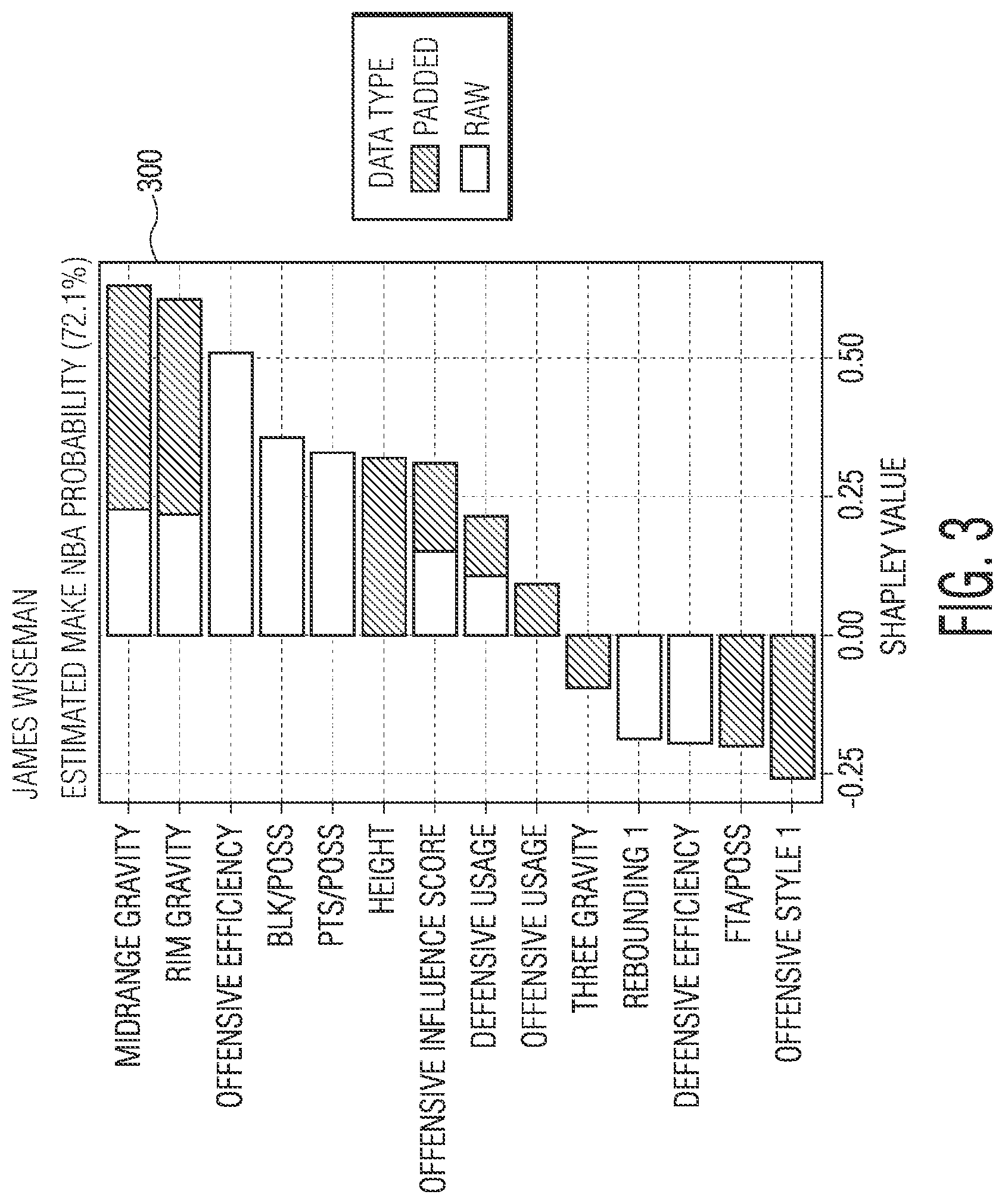 Patent US12307767 Figure 3 – Prediction of NBA talent and quality from non-professional tracking data