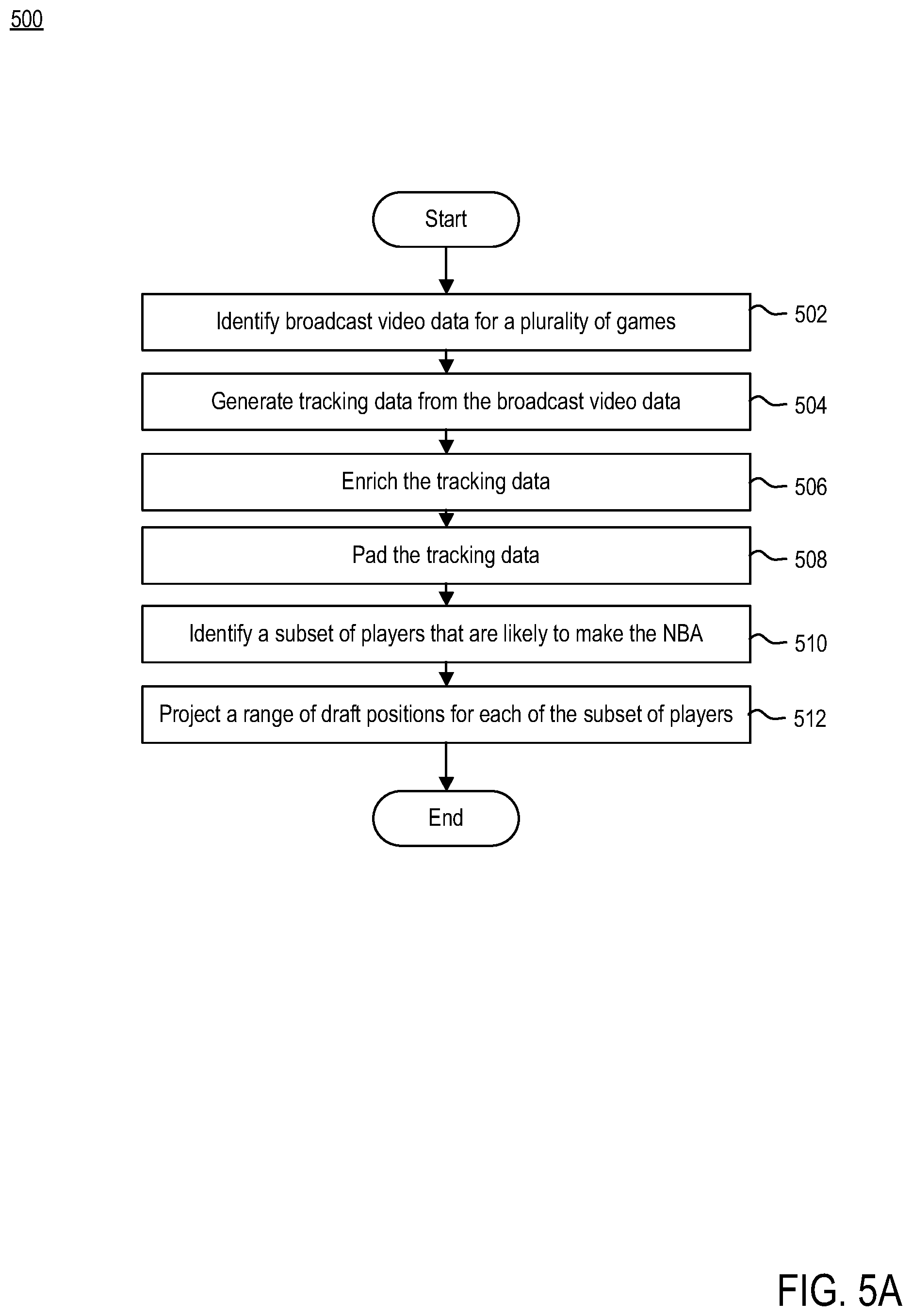 Patent US12307767 Figure 5 – Prediction of NBA talent and quality from non-professional tracking data