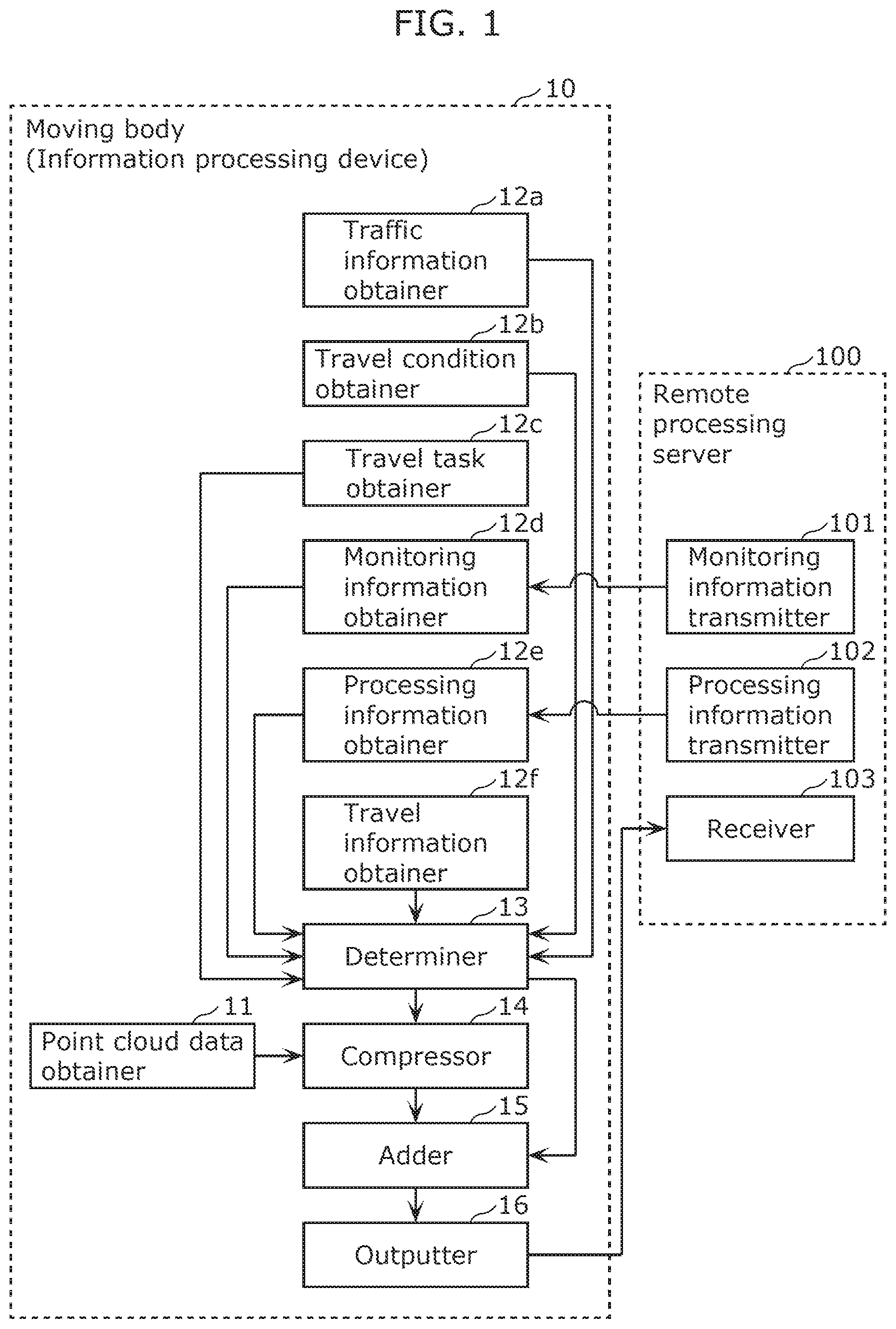 Patent US12307781 Figure 1 – Information processing device and information processing method associated with compression of point cloud data obtained by sensing the vicinity of a moving body