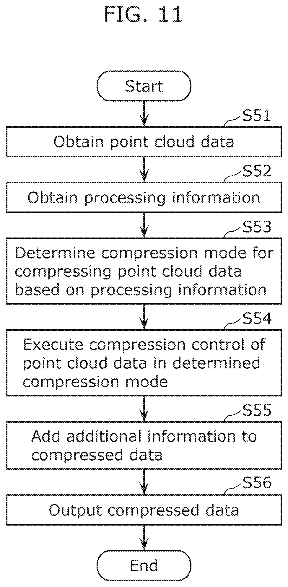 Patent US12307781 Figure 10 – Information processing device and information processing method associated with compression of point cloud data obtained by sensing the vicinity of a moving body