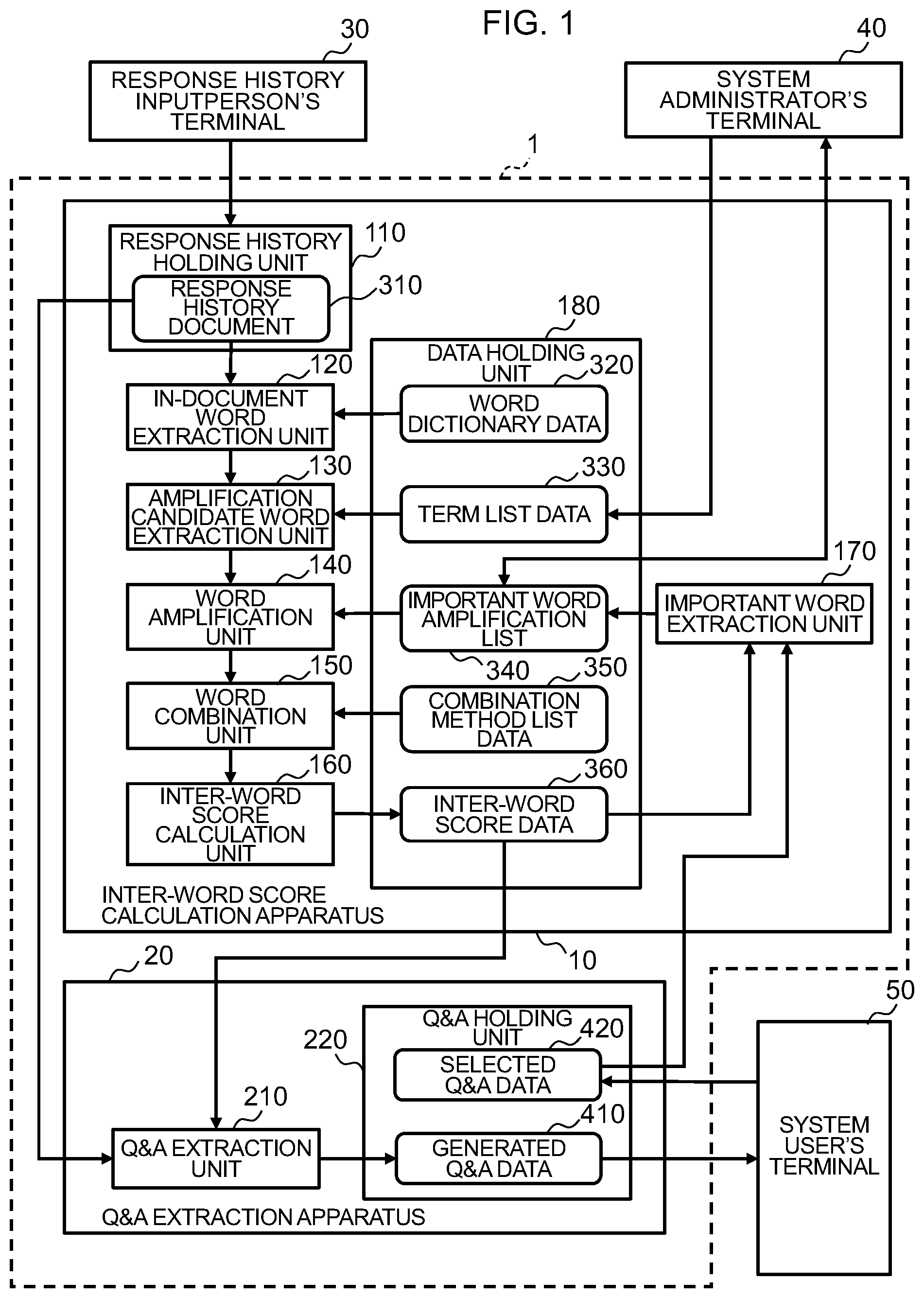 Patent US12307800 Figure 1 – Inter-word score calculation apparatus, question and answer extraction system and inter-word score calculation method