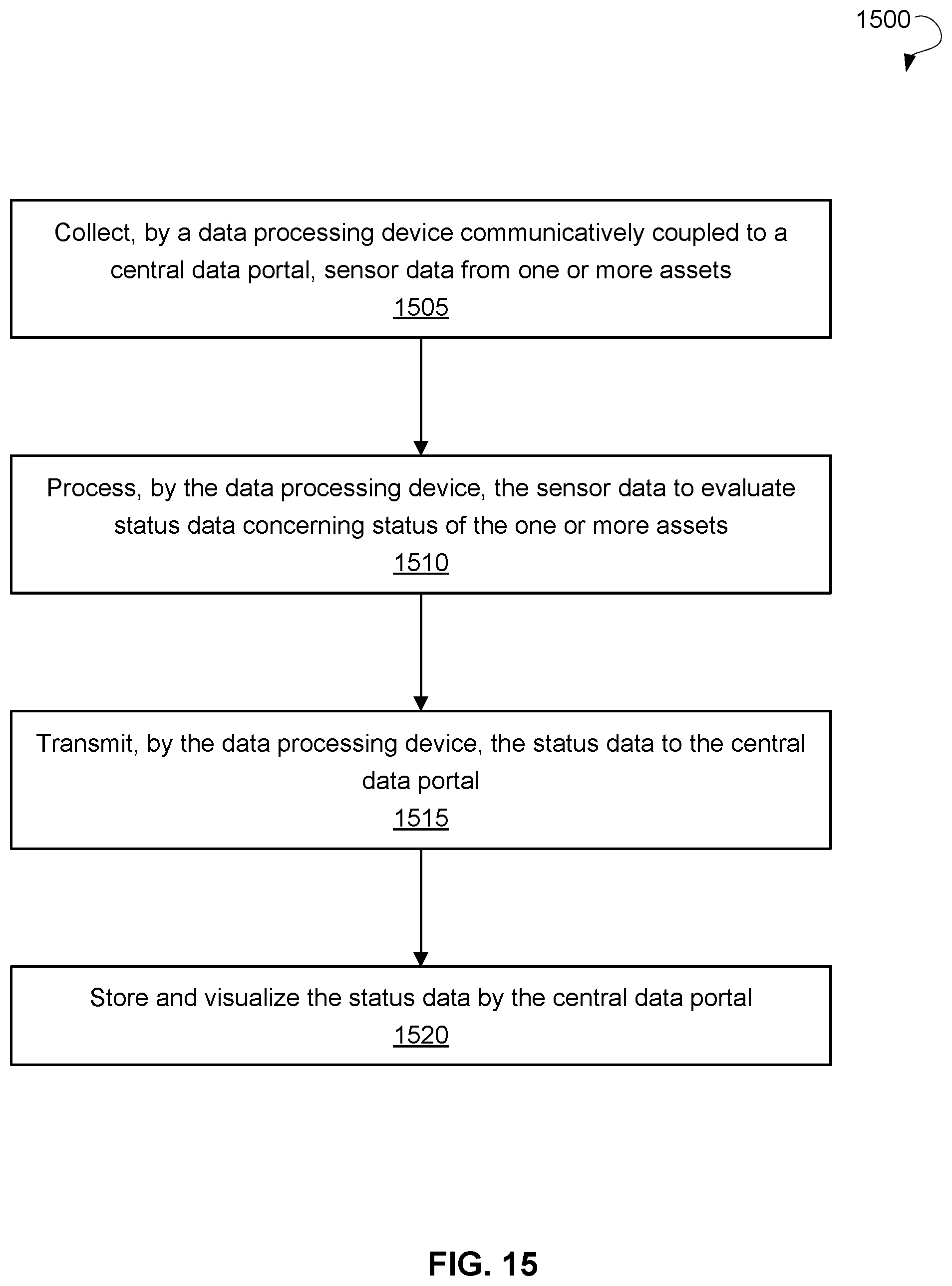 Patent US12307832 Figure 15 – Evaluation and transmission of combined external data from one or more assets to a central data portal for storage and visualization