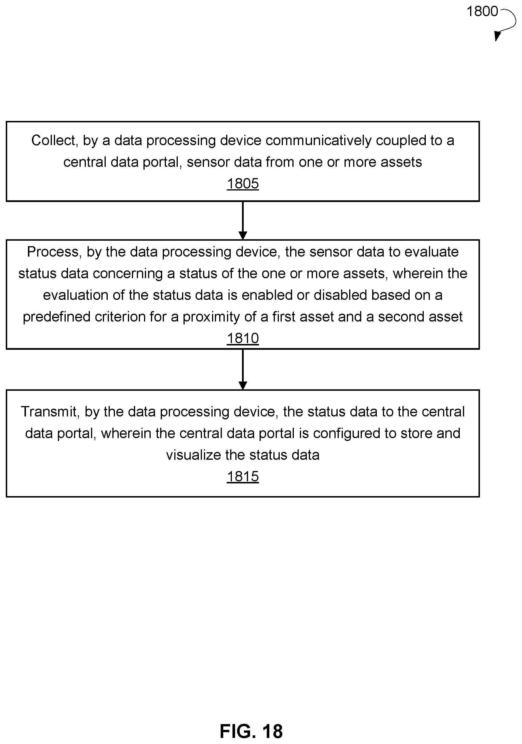 Patent US12307832 Figure 18 – Evaluation and transmission of combined external data from one or more assets to a central data portal for storage and visualization