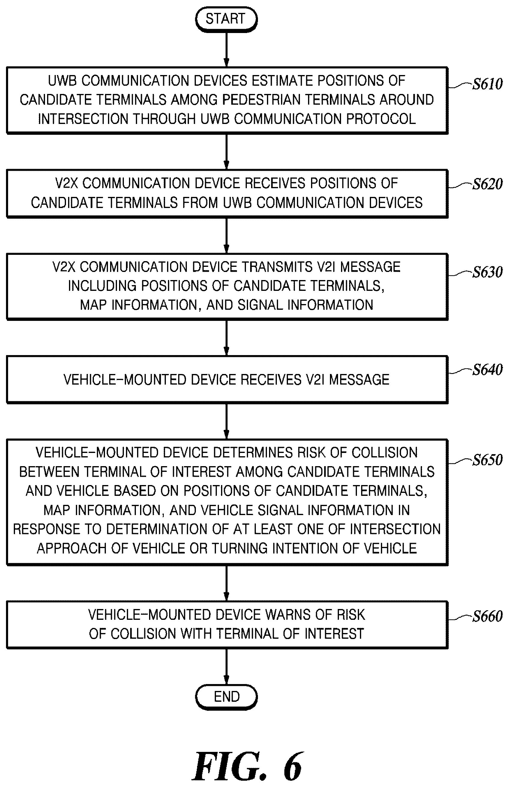 Patent US12307901 Figure 6 – System for assisting right turn of vehicle based on UWB communication and V2X communication at intersection, and operation method thereof