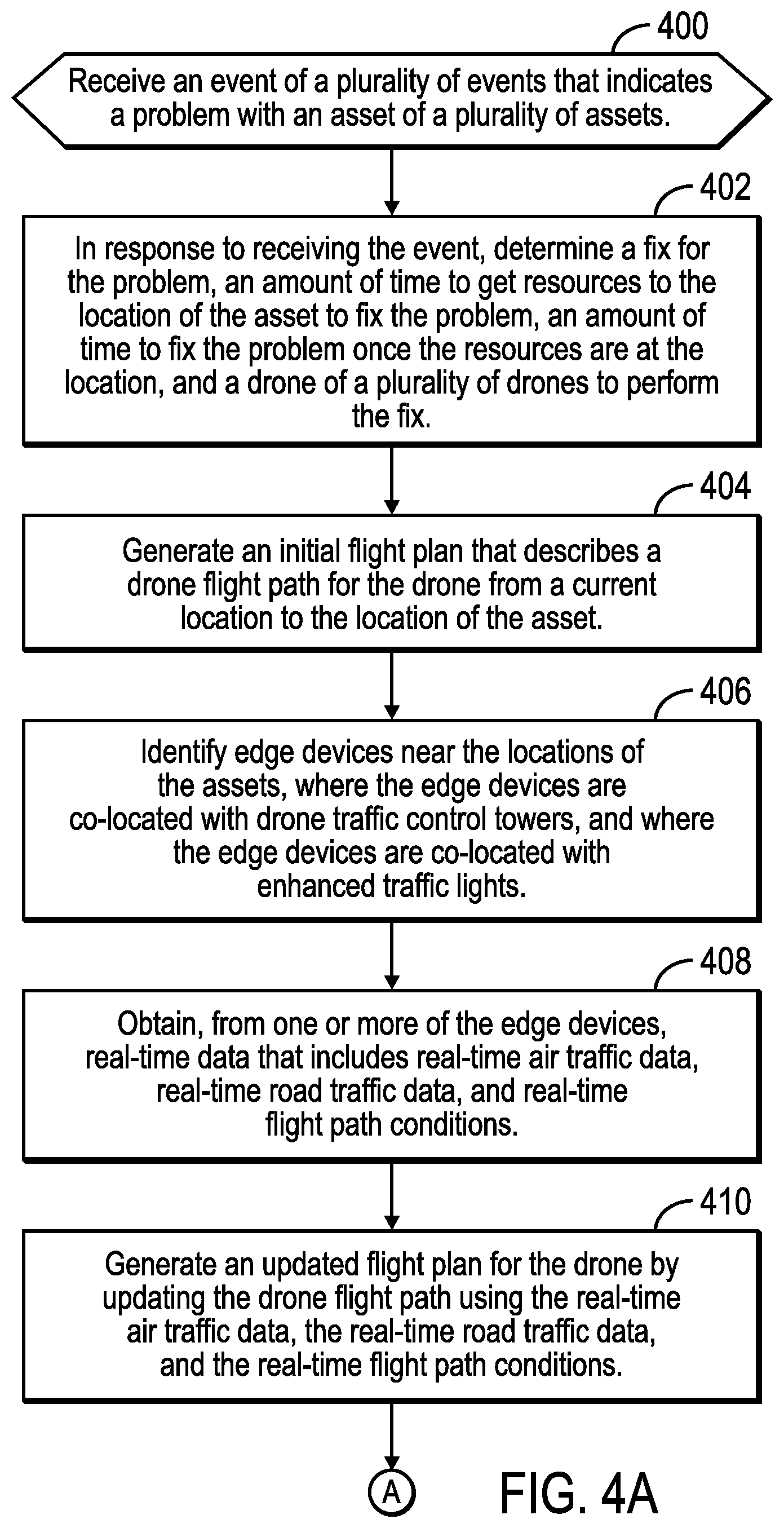 Patent US12307908 Figure 4 – Drone deployment for distributed asset maintenance and repair