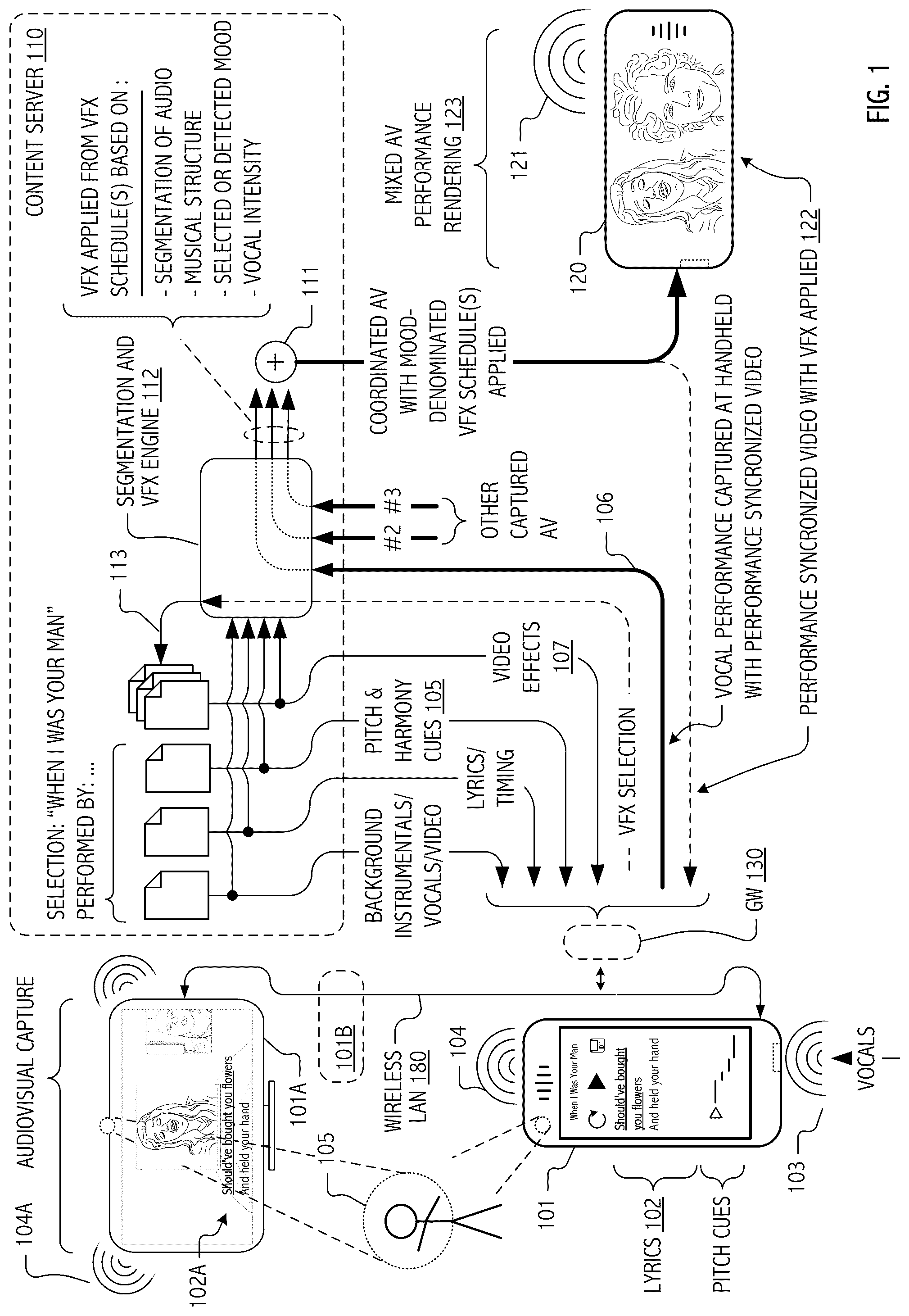 Patent US12308005 Figure 1 – Audio-visual effects system for augmentation of captured performance based on content thereof