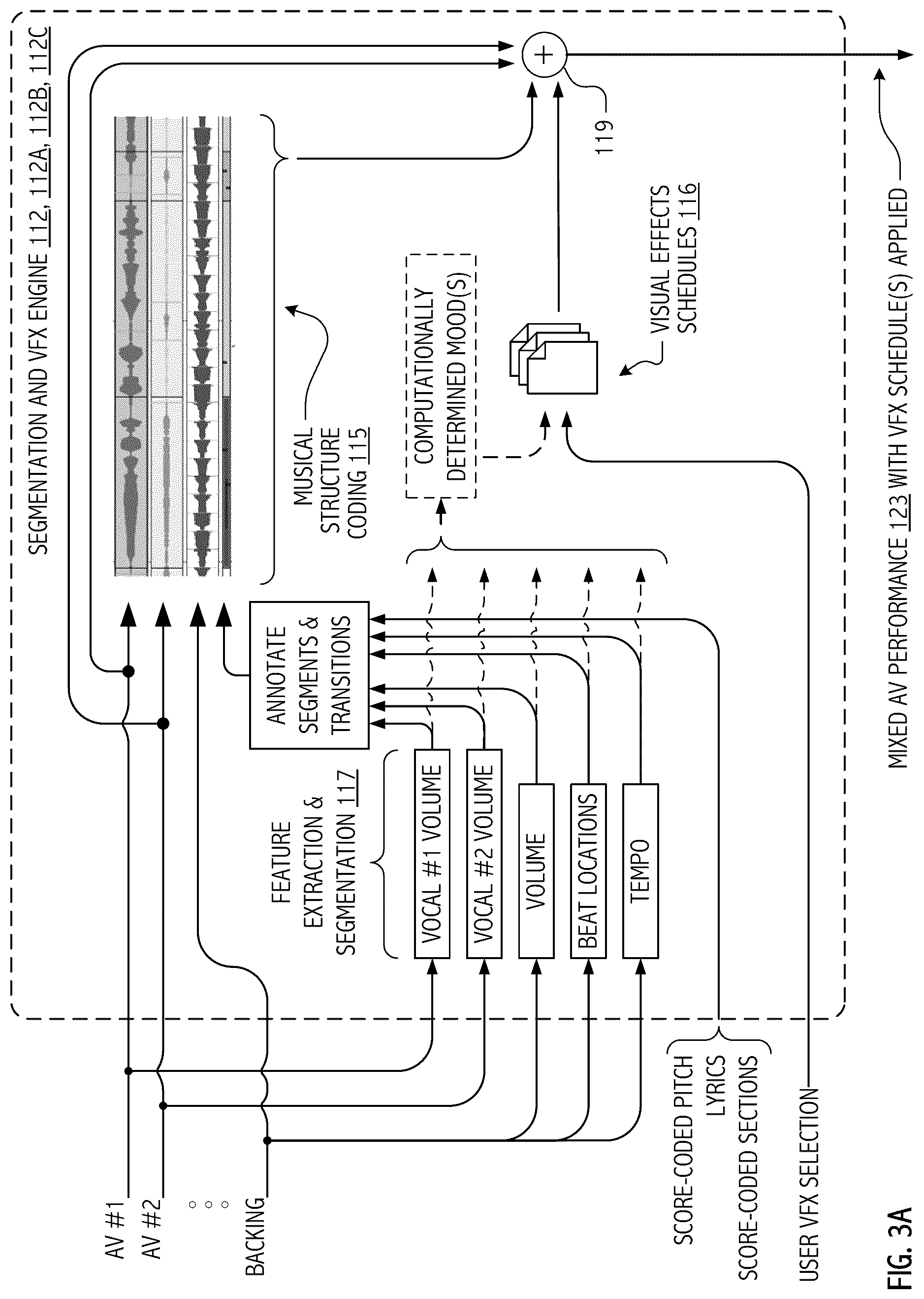 Patent US12308005 Figure 3 – Audio-visual effects system for augmentation of captured performance based on content thereof