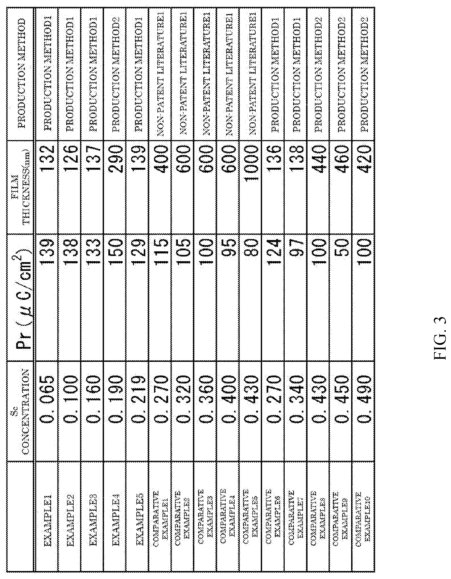 Patent US12308063 Figure 3 – Ferroelectric thin film, electronic element using name, and method for manufacturing ferroelectric thin film