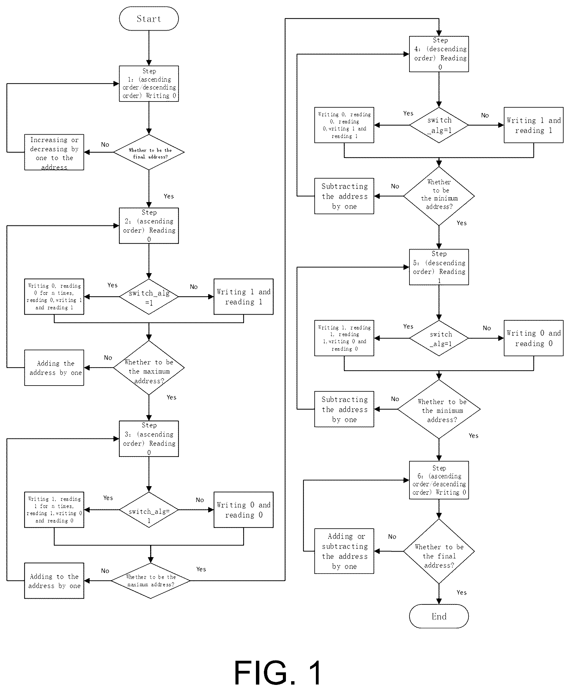 Patent US12308085 Figure 1 – Reconfigurable MBIST method based on adaptive march algorithm