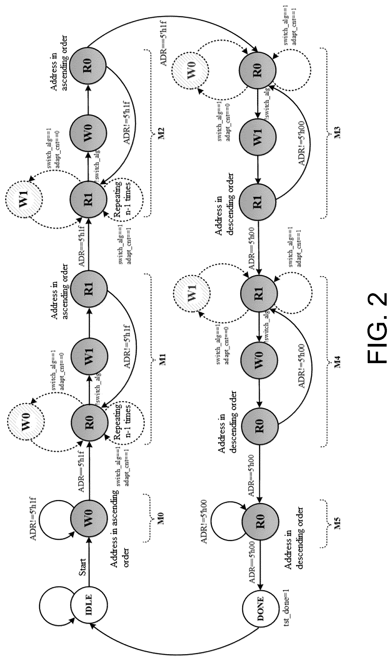 Patent US12308085 Figure 2 – Reconfigurable MBIST method based on adaptive march algorithm