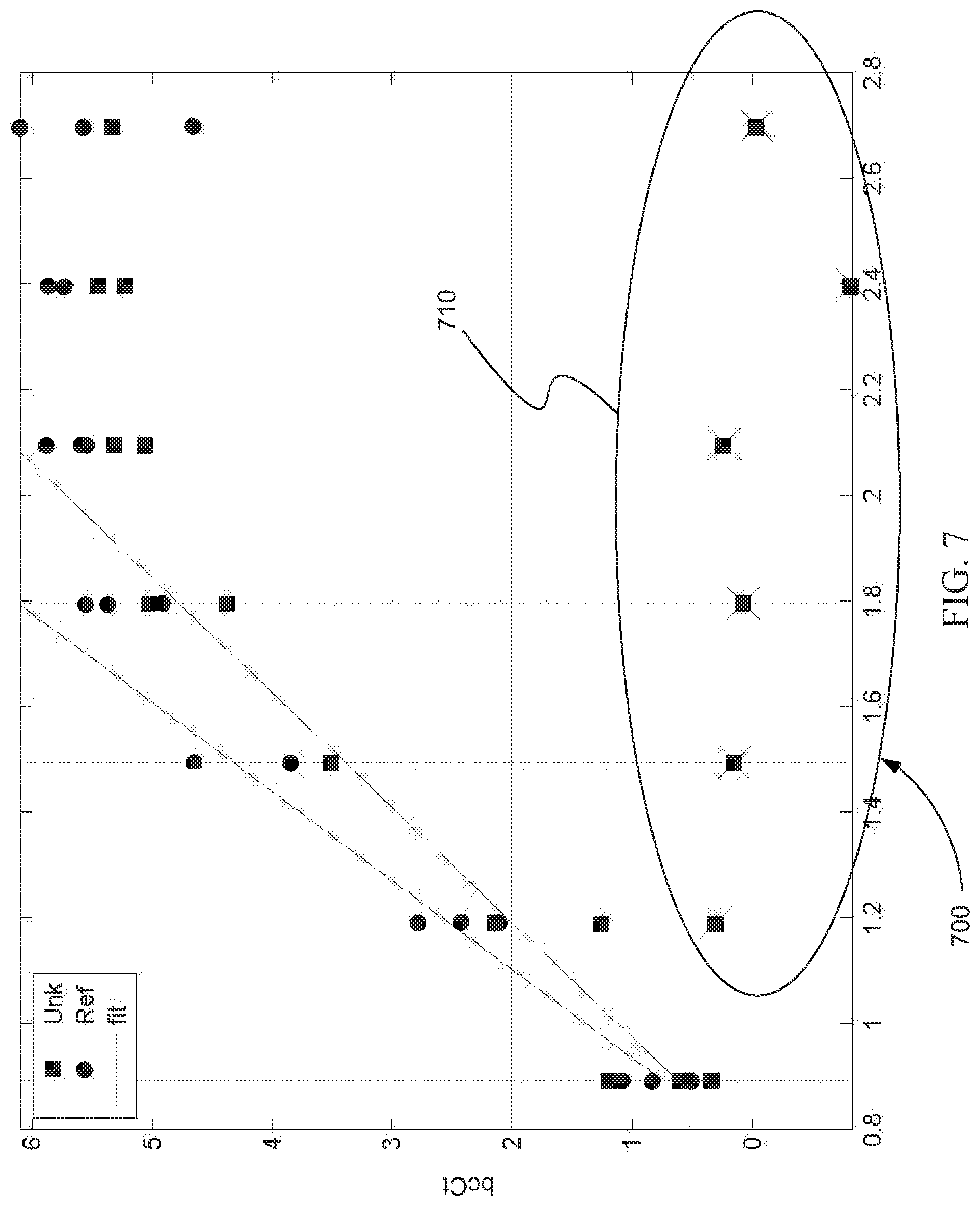 Patent US12308092 Figure 7 – Systems and methods for the analysis of proximity binding assay data