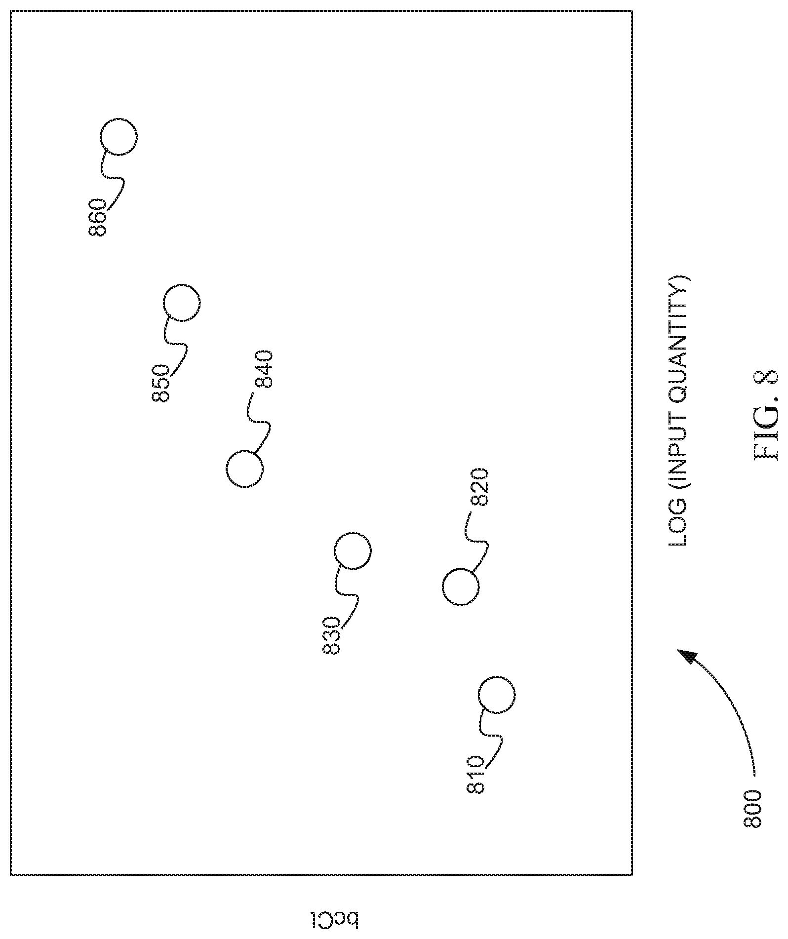 Patent US12308092 Figure 8 – Systems and methods for the analysis of proximity binding assay data