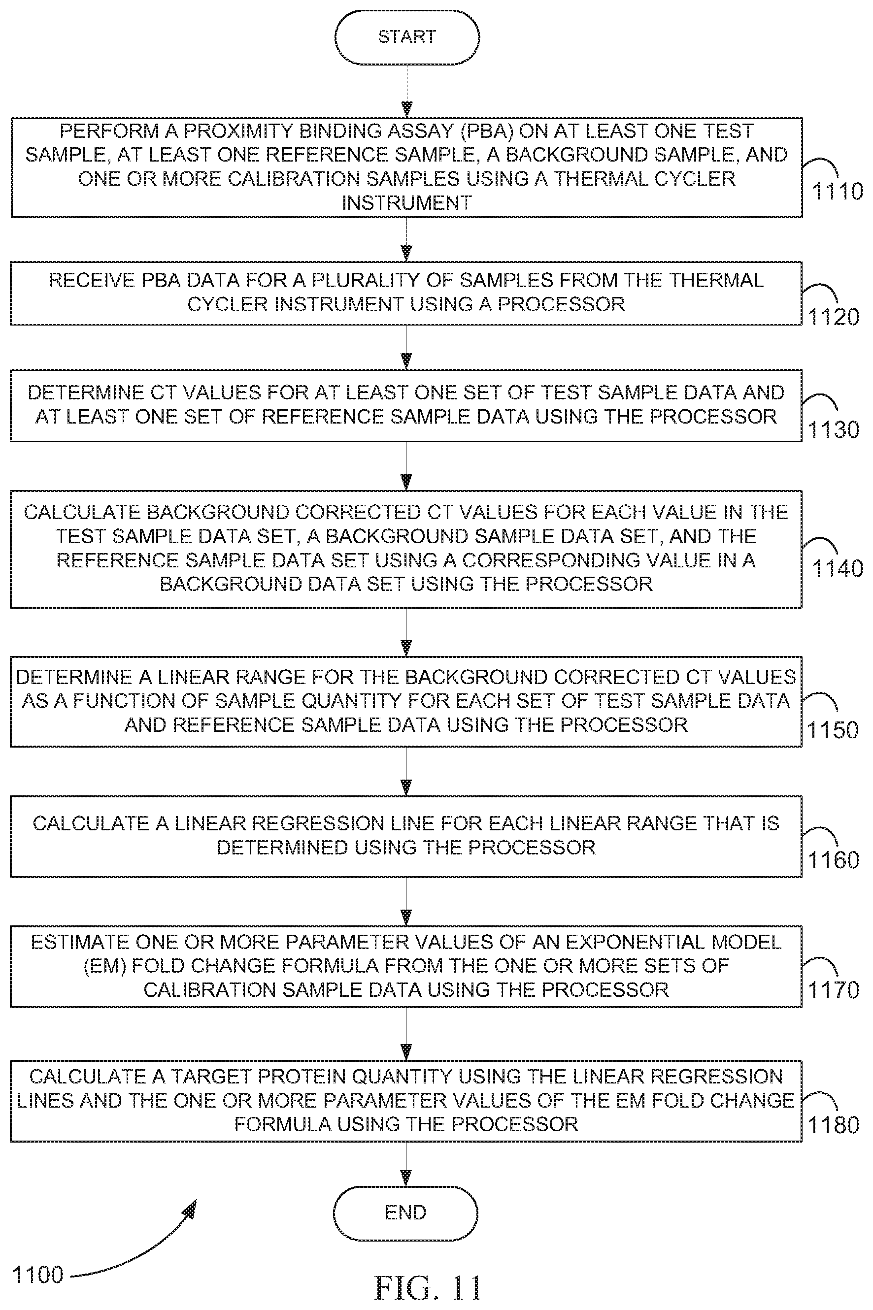 Patent US12308092 Figure 11 – Systems and methods for the analysis of proximity binding assay data