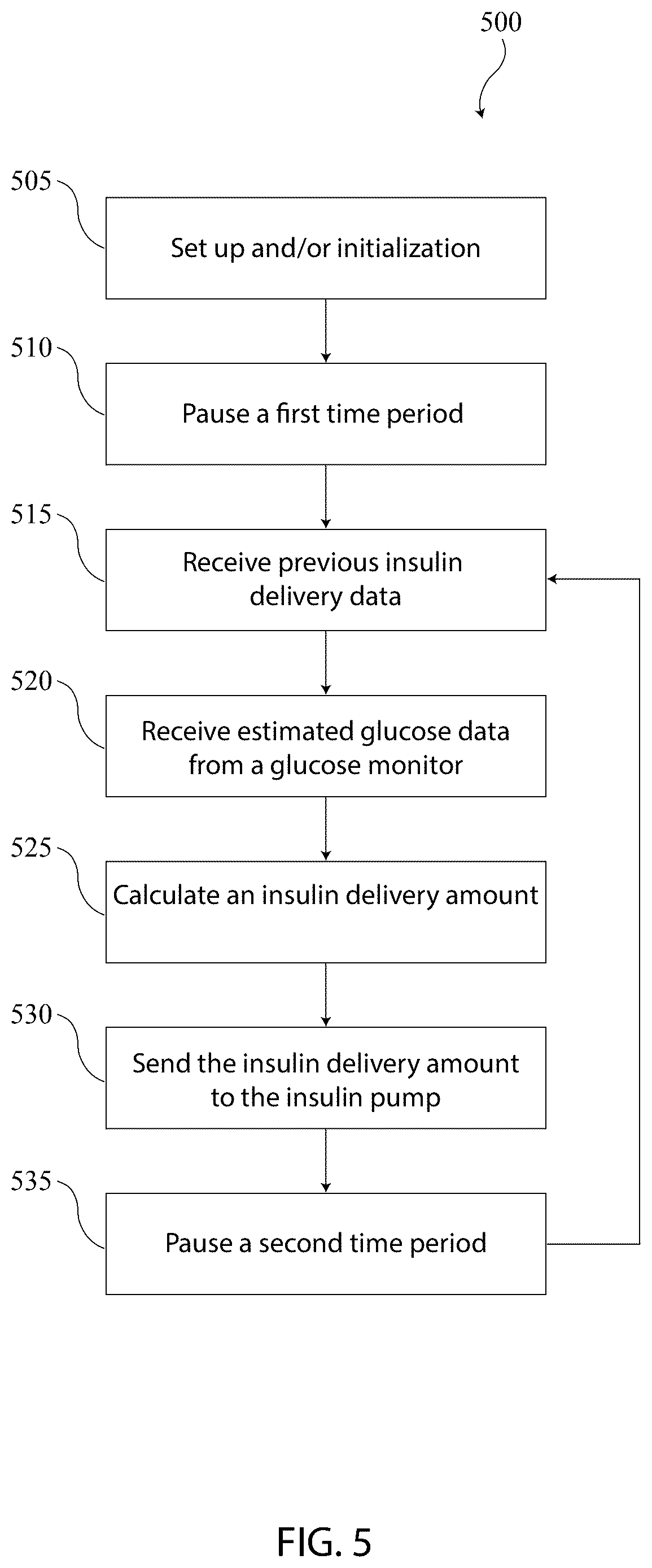 Patent US12308103 Figure 5 – Minimally burdensome blood glucose management for insulin-requiring diabetes