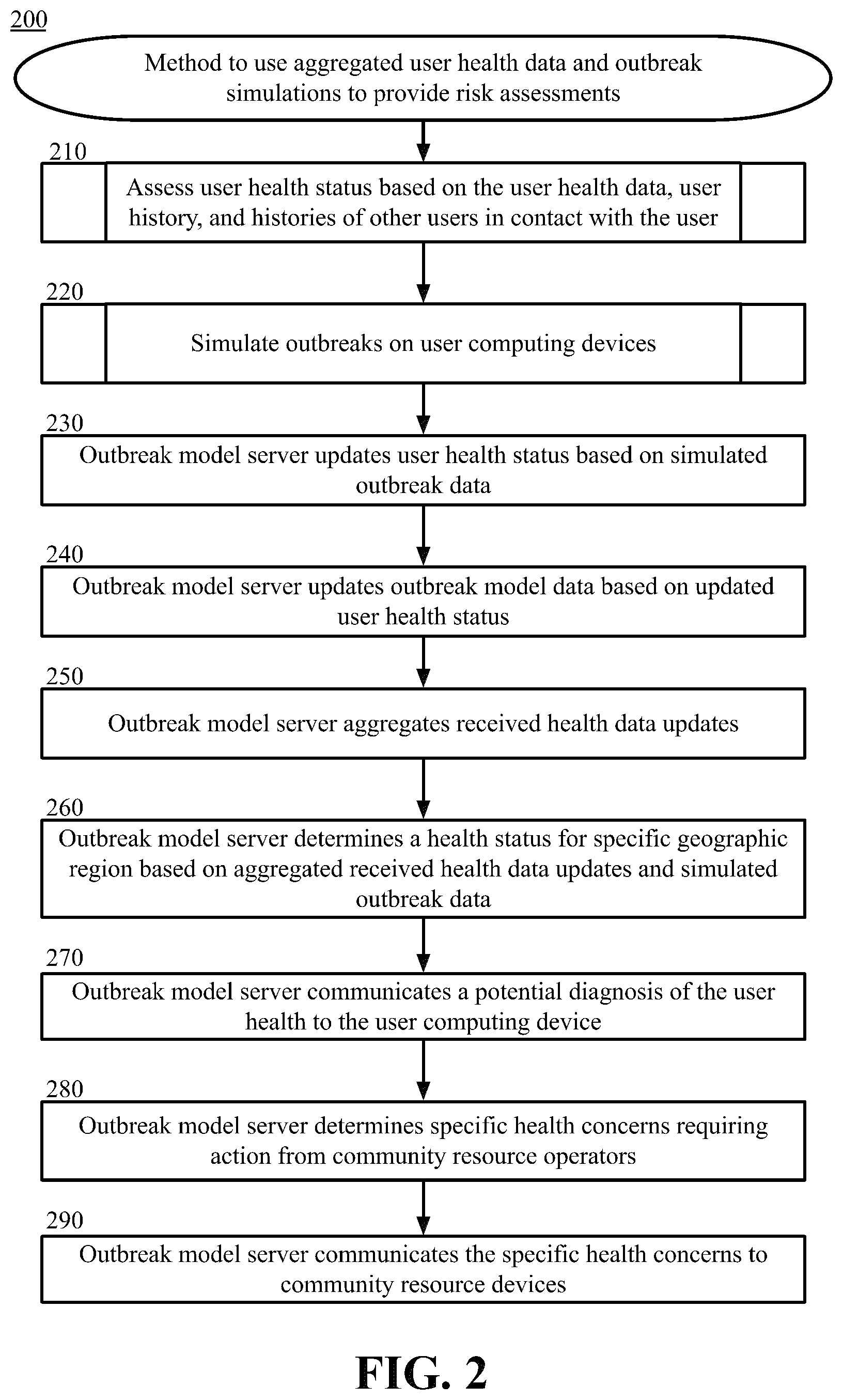 Patent US12308128 Figure 2 – Health data aggregation and outbreak modeling