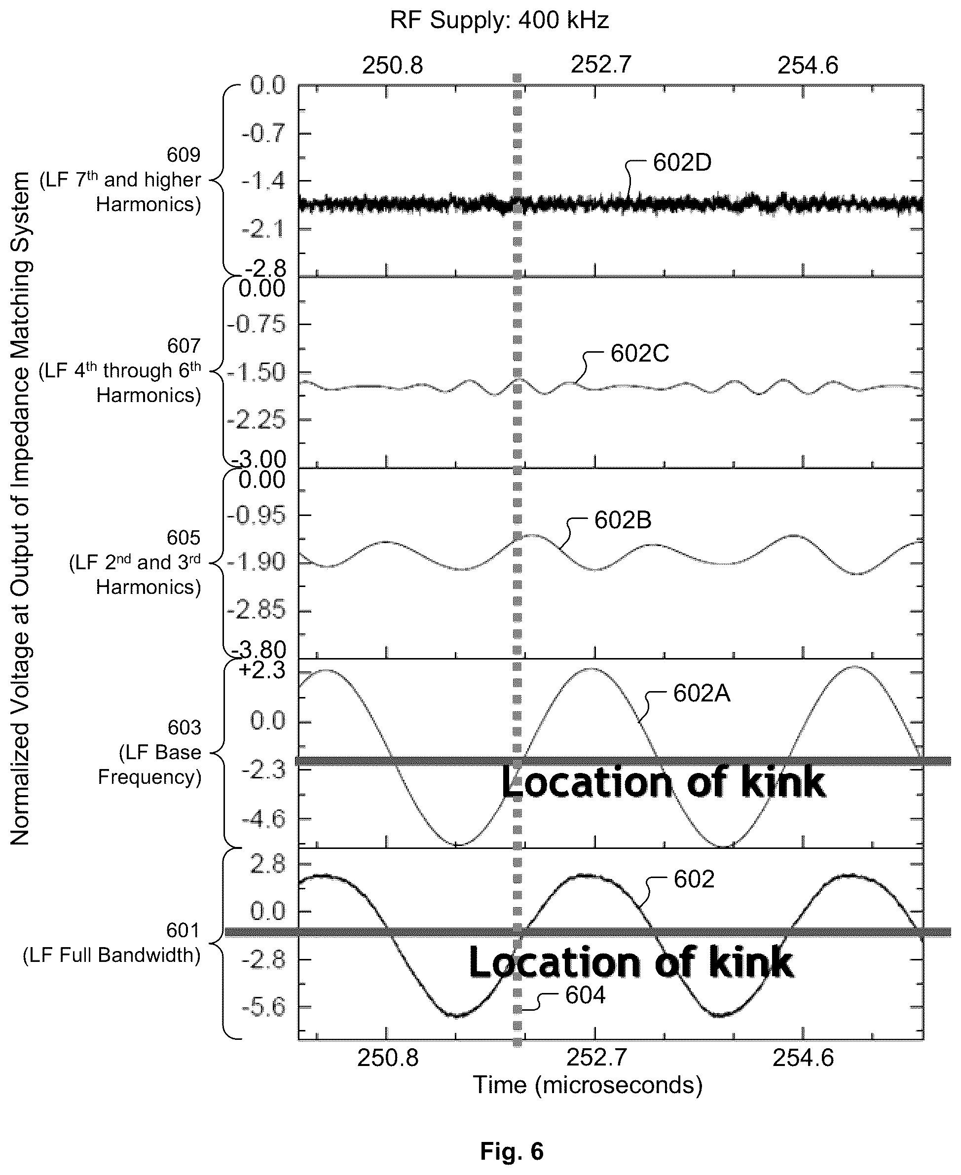 Patent US12308211 Figure 6 – Systems and methods for use of low frequency harmonics in bias radiofrequency supply to control uniformity of plasma process results across substrate