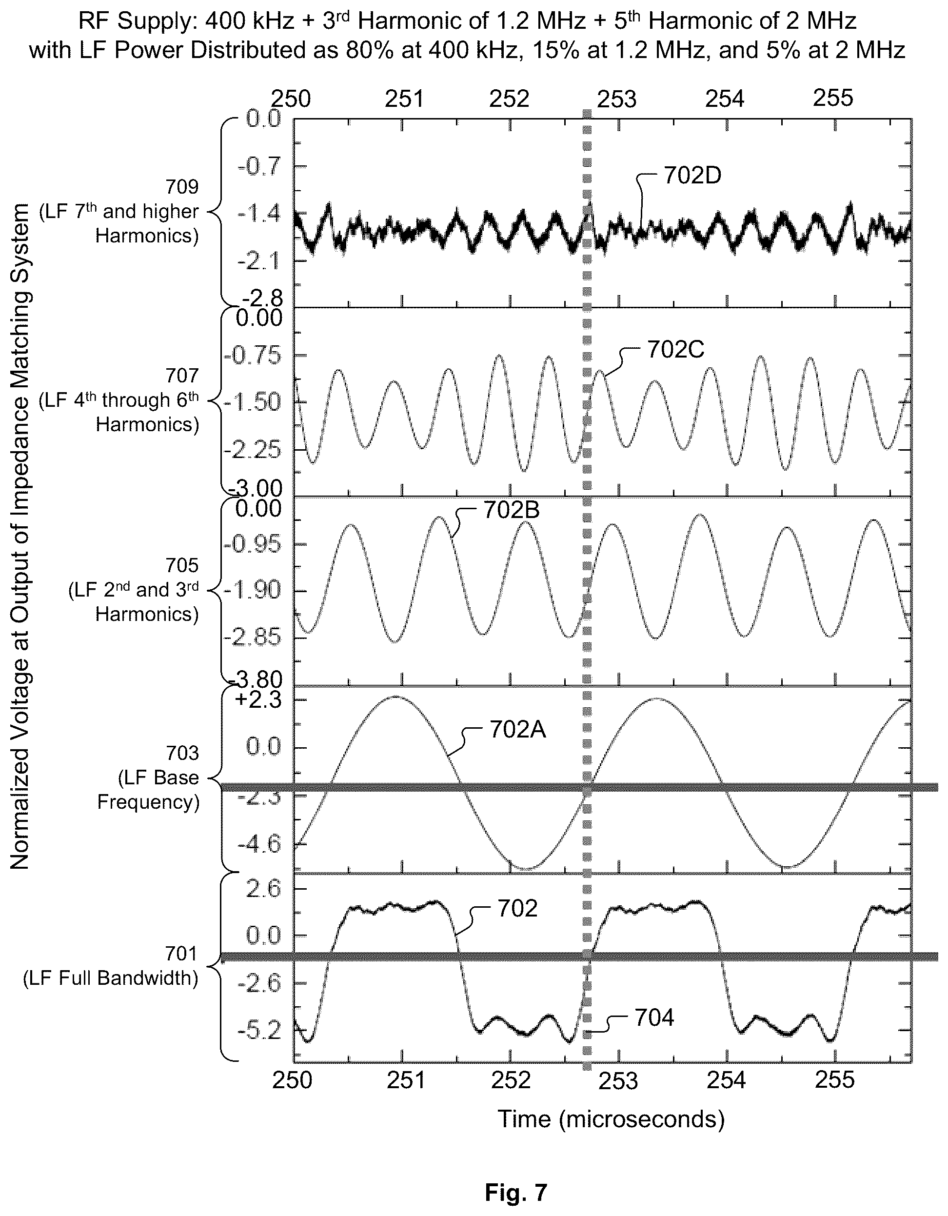 Patent US12308211 Figure 7 – Systems and methods for use of low frequency harmonics in bias radiofrequency supply to control uniformity of plasma process results across substrate