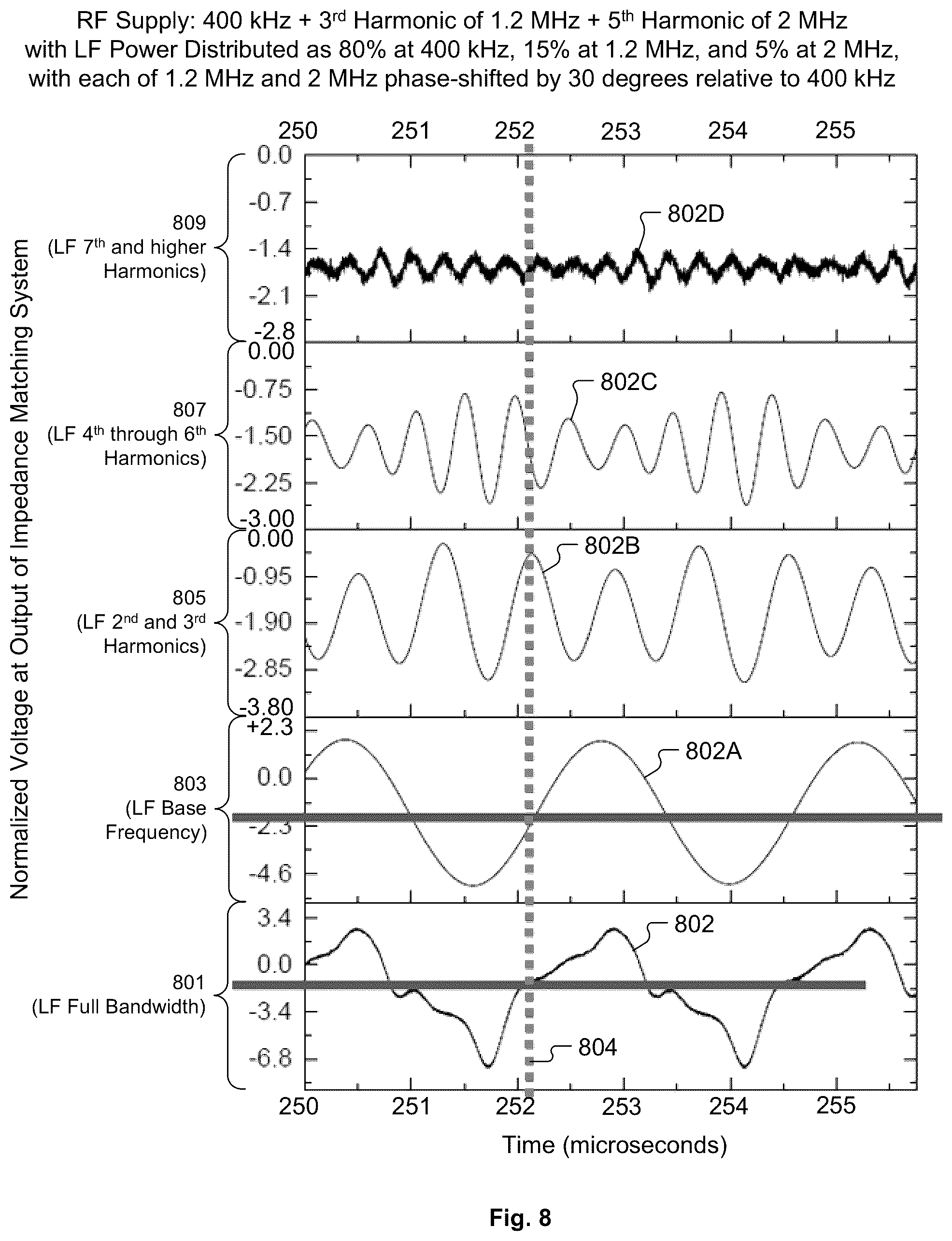 Patent US12308211 Figure 8 – Systems and methods for use of low frequency harmonics in bias radiofrequency supply to control uniformity of plasma process results across substrate